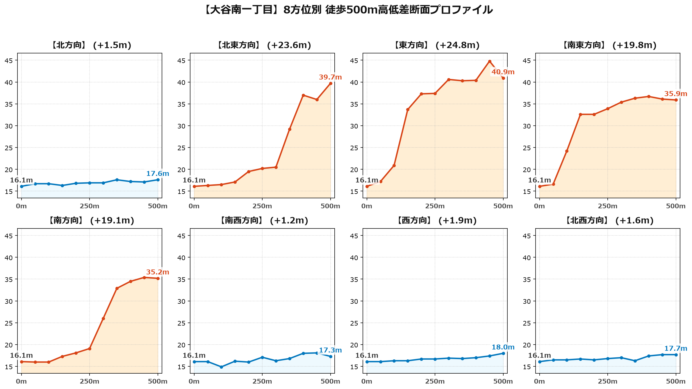大谷南一丁目の8方位別500m高低差断面プロファイル