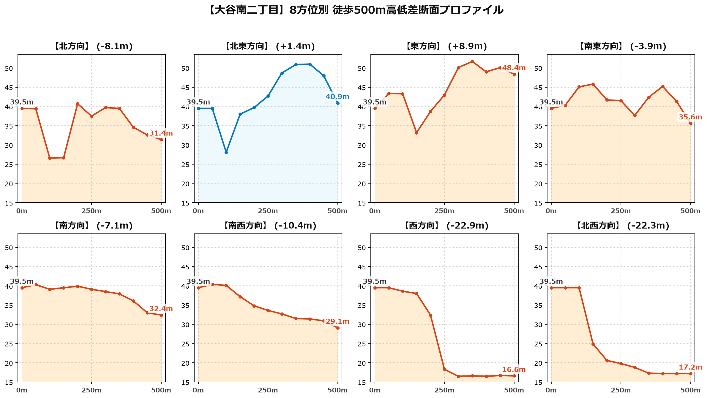 大谷南二丁目の8方位別500m高低差断面プロファイル