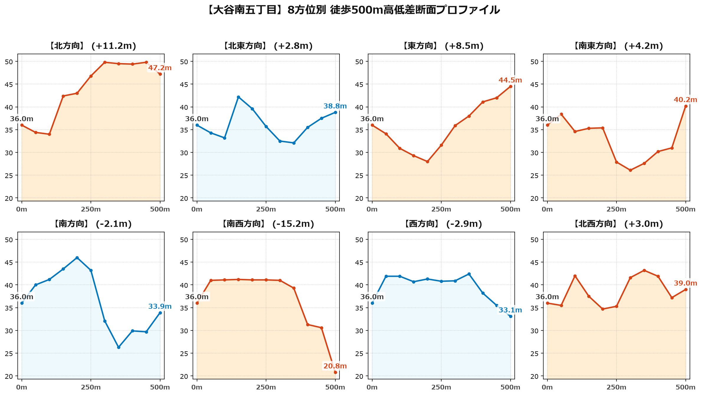 大谷南五丁目の8方位別500m高低差断面プロファイル