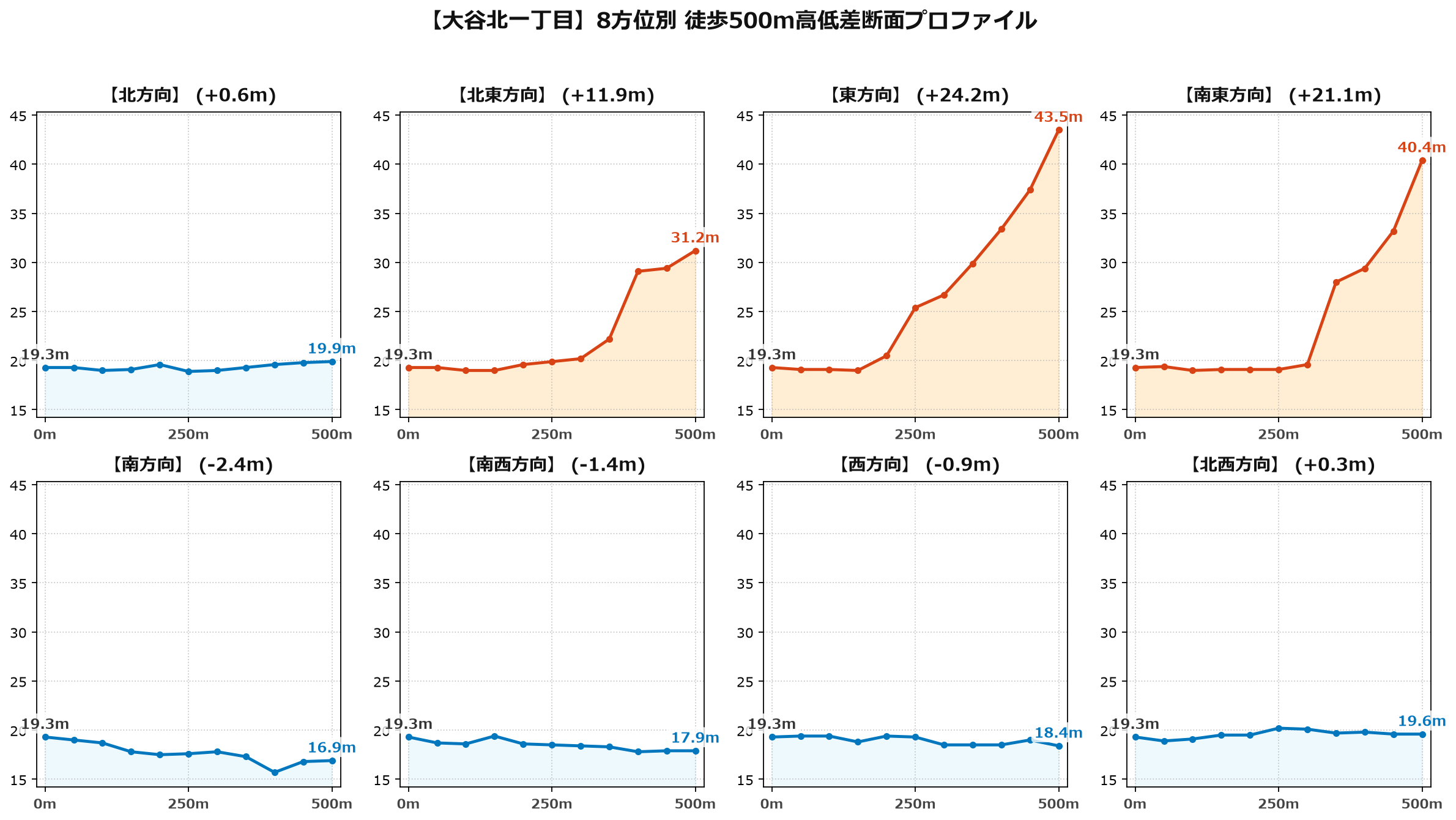大谷北一丁目の8方位別500m高低差断面プロファイル