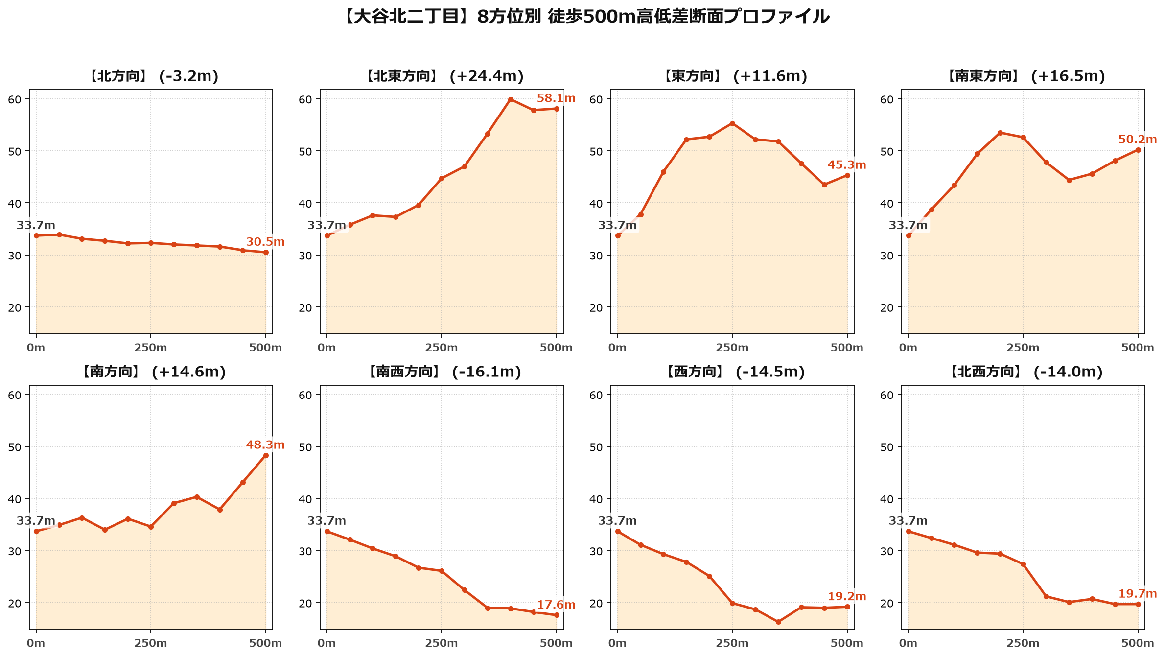 大谷北二丁目の8方位別500m高低差断面プロファイル