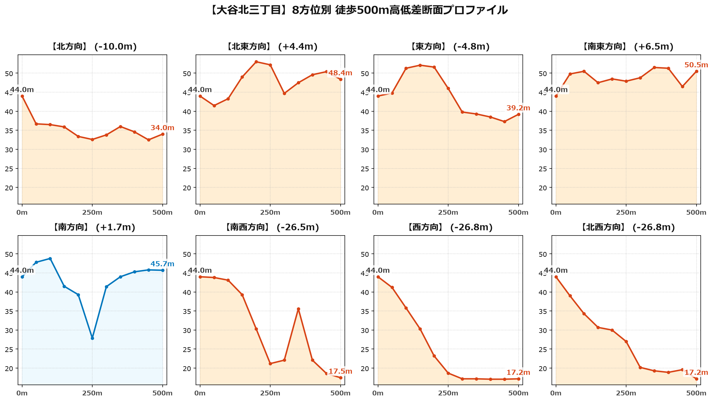 大谷北三丁目の8方位別500m高低差断面プロファイル