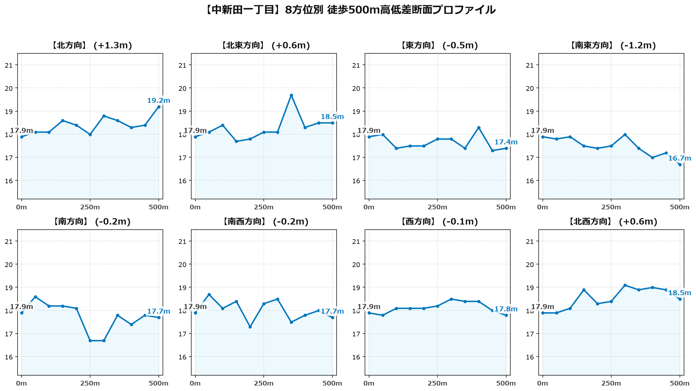 中新田一丁目の8方位別500m高低差断面プロファイル