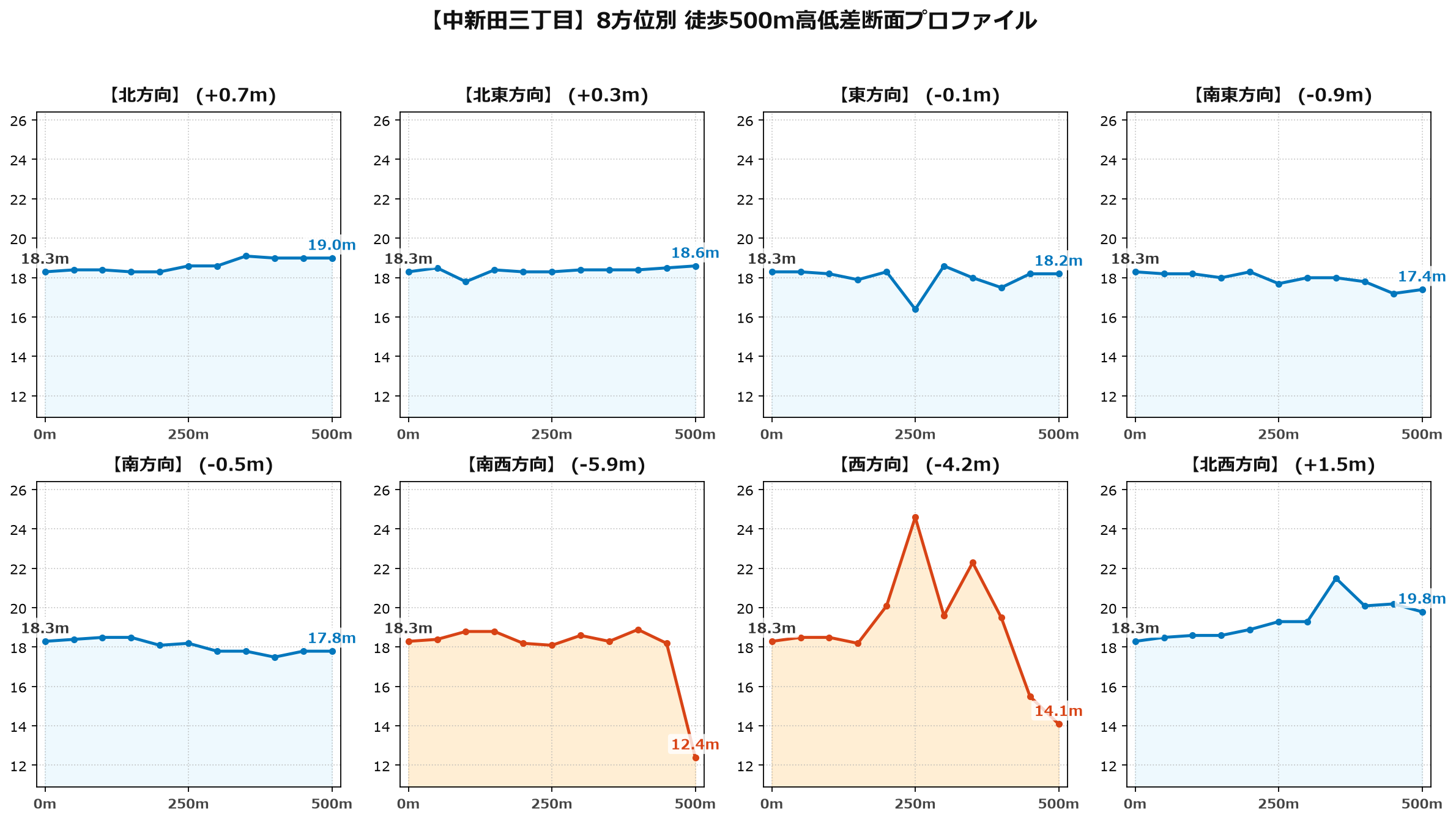 中新田三丁目の8方位別500m高低差断面プロファイル
