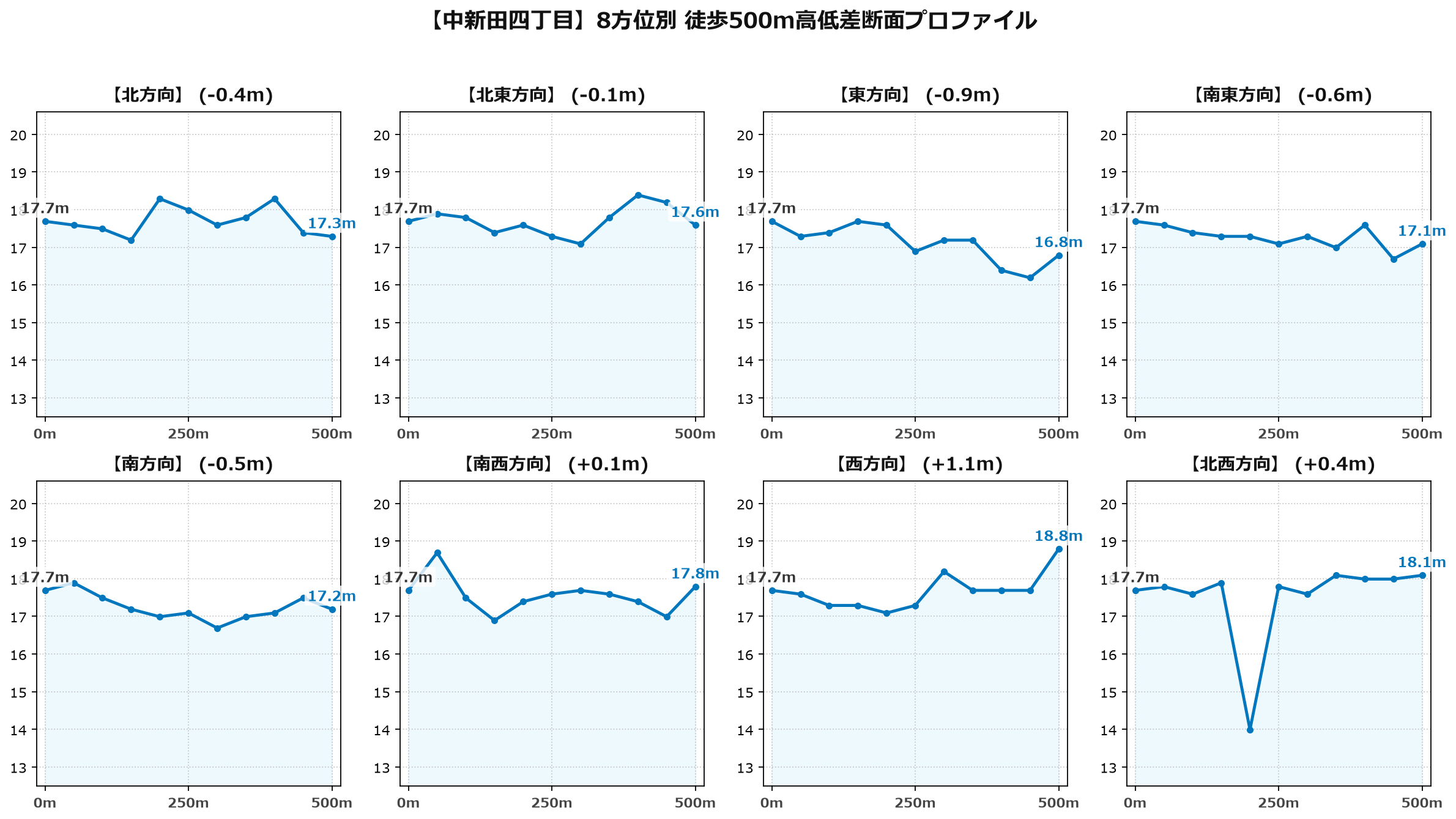 中新田四丁目の8方位別500m高低差断面プロファイル