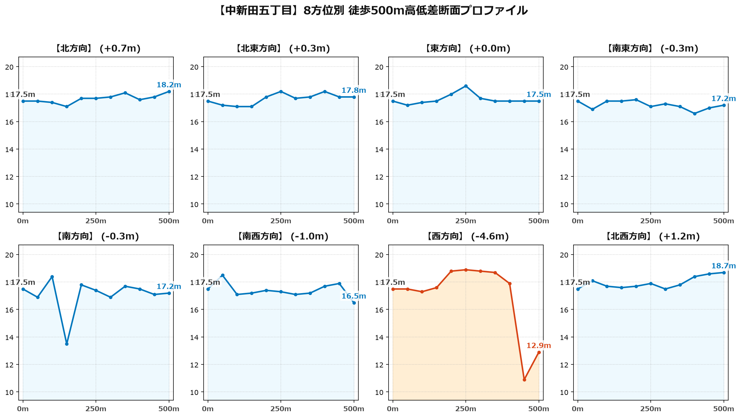 中新田五丁目の8方位別500m高低差断面プロファイル
