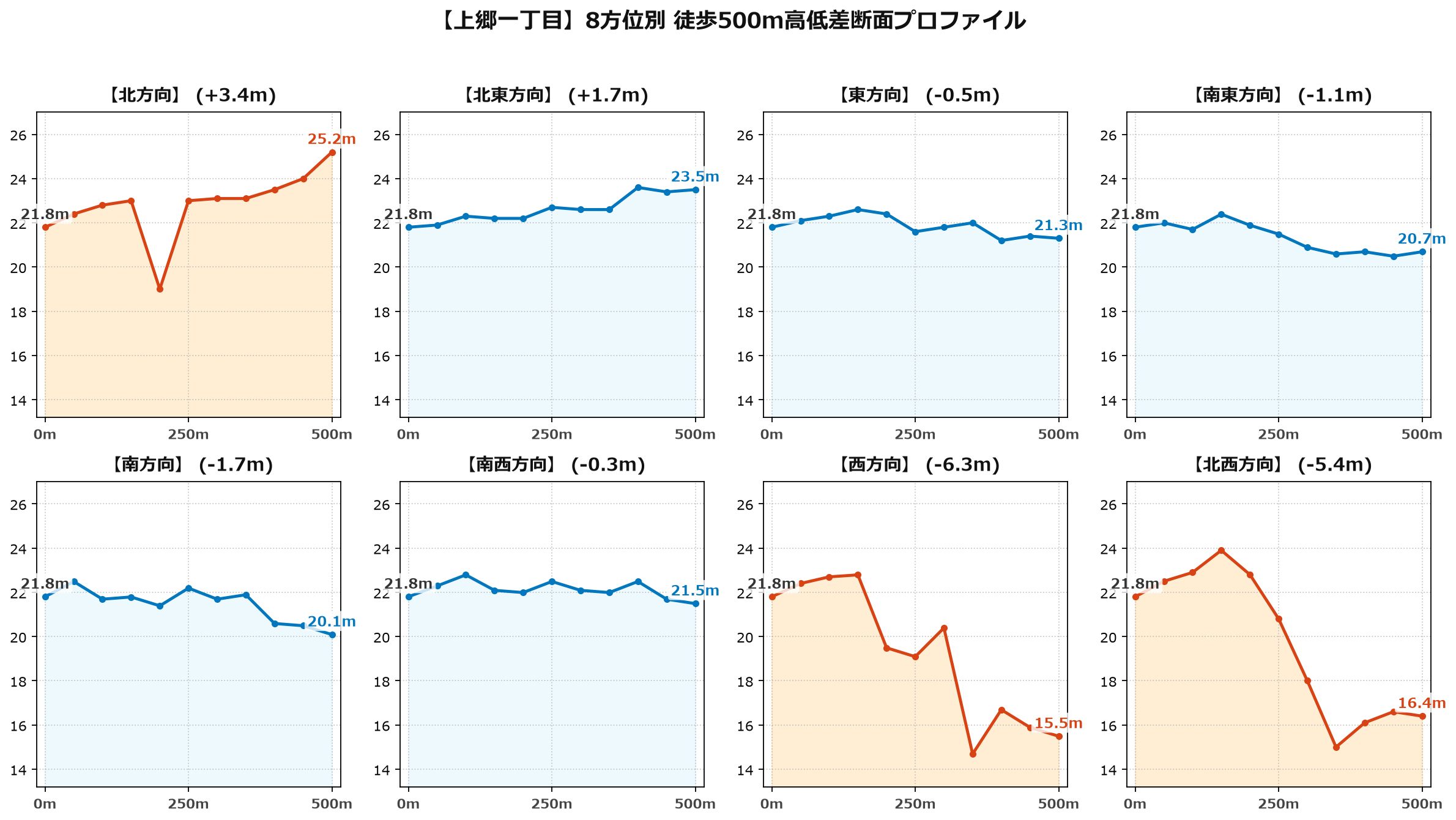 上郷一丁目の8方位別500m高低差断面プロファイル