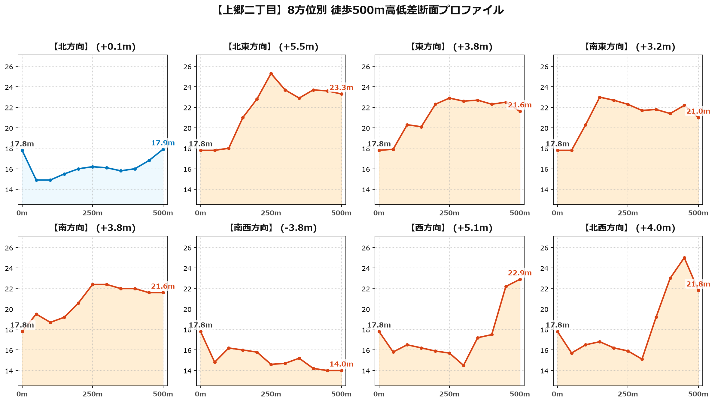 上郷二丁目の8方位別500m高低差断面プロファイル