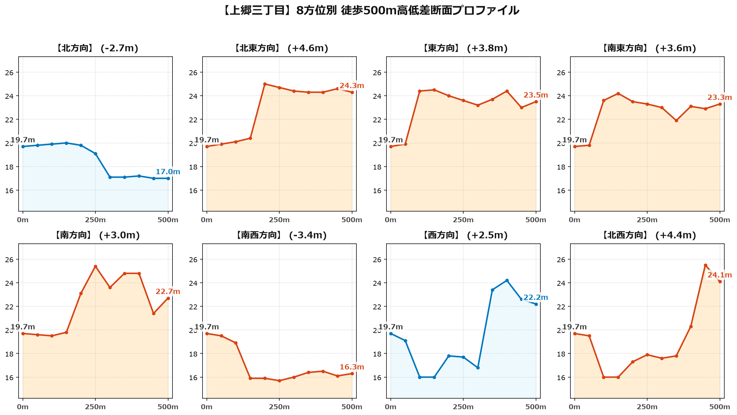 上郷三丁目の8方位別500m高低差断面プロファイル