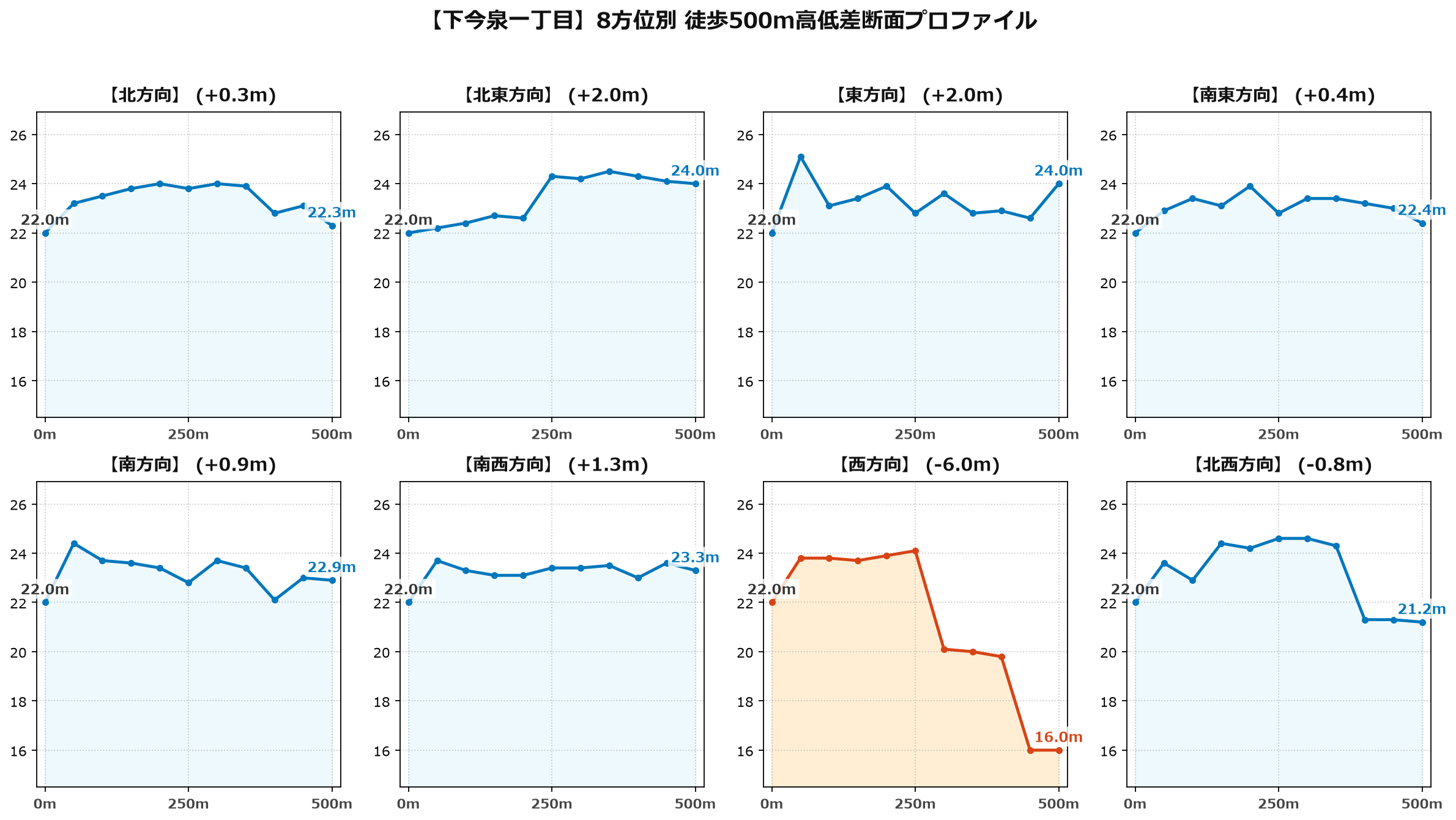 下今泉一丁目の8方位別500m高低差断面プロファイル
