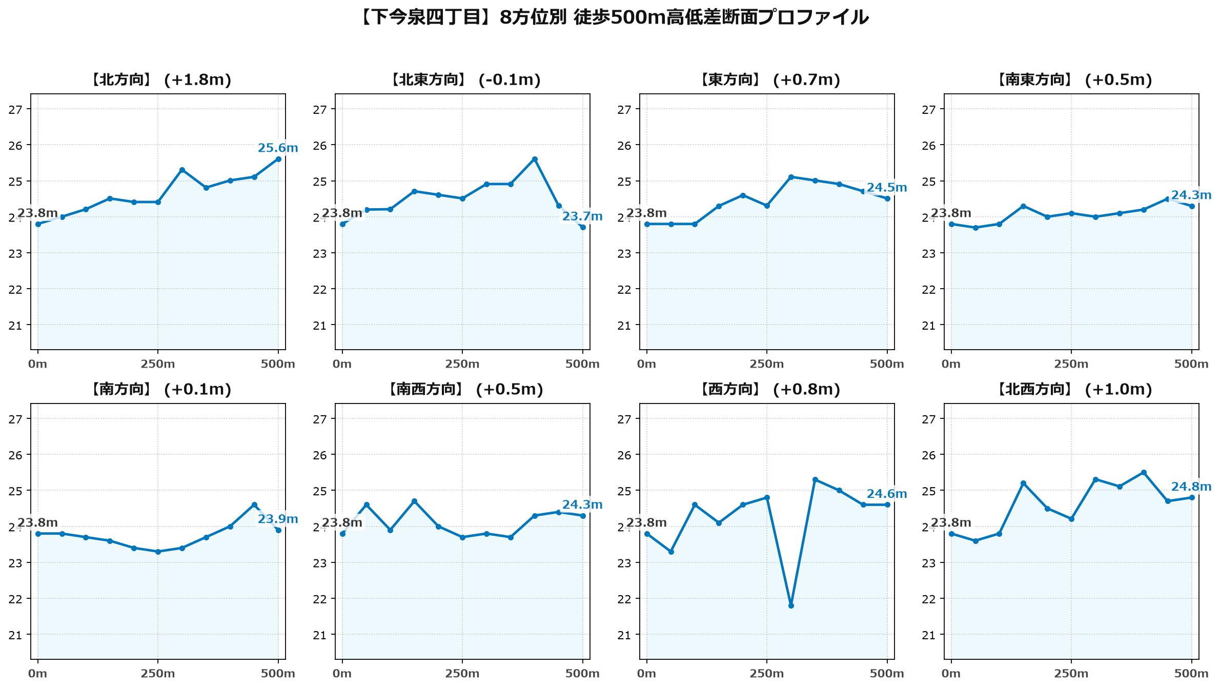 下今泉四丁目の8方位別500m高低差断面プロファイル