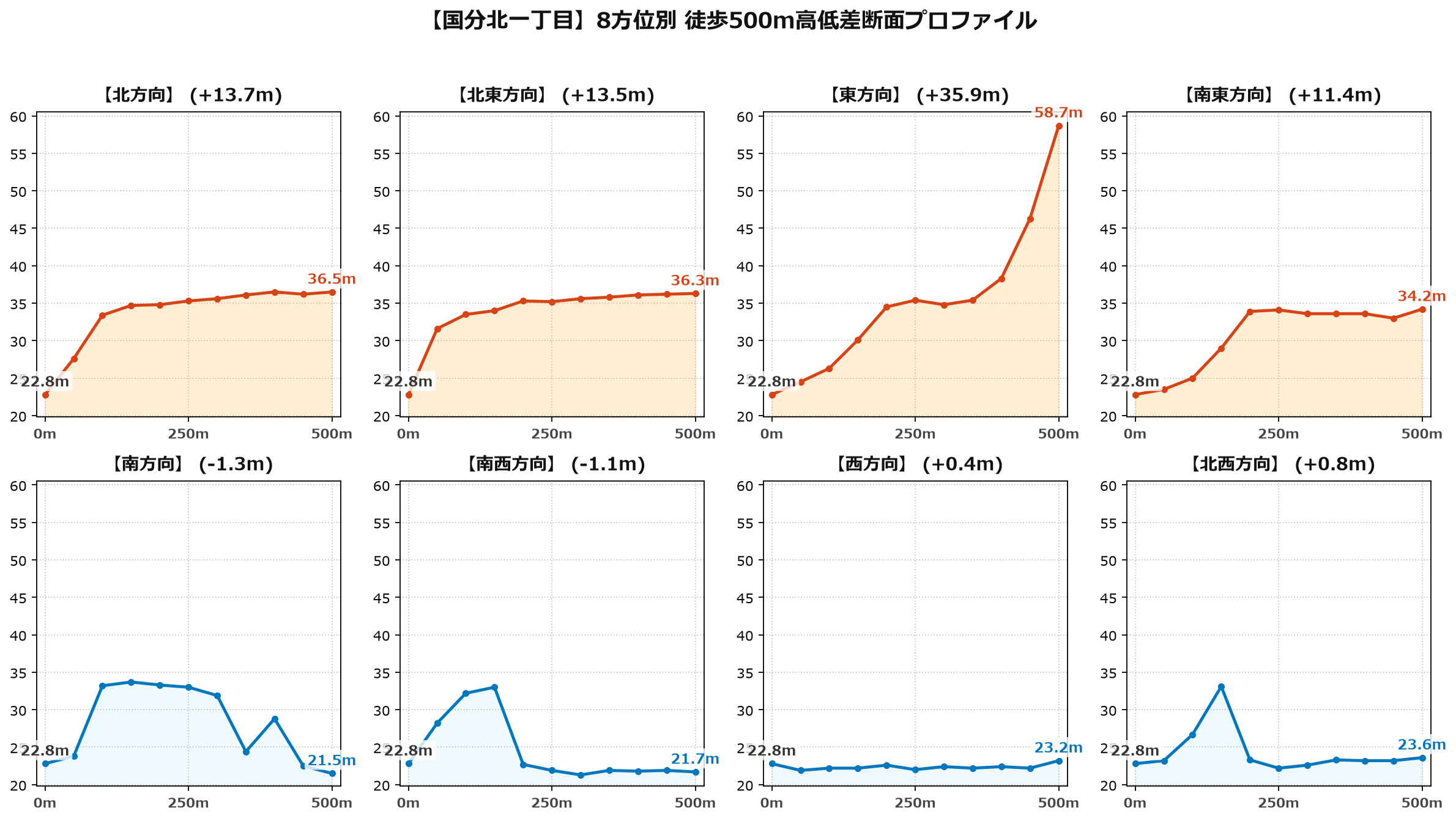 国分北一丁目の8方位別500m高低差断面プロファイル