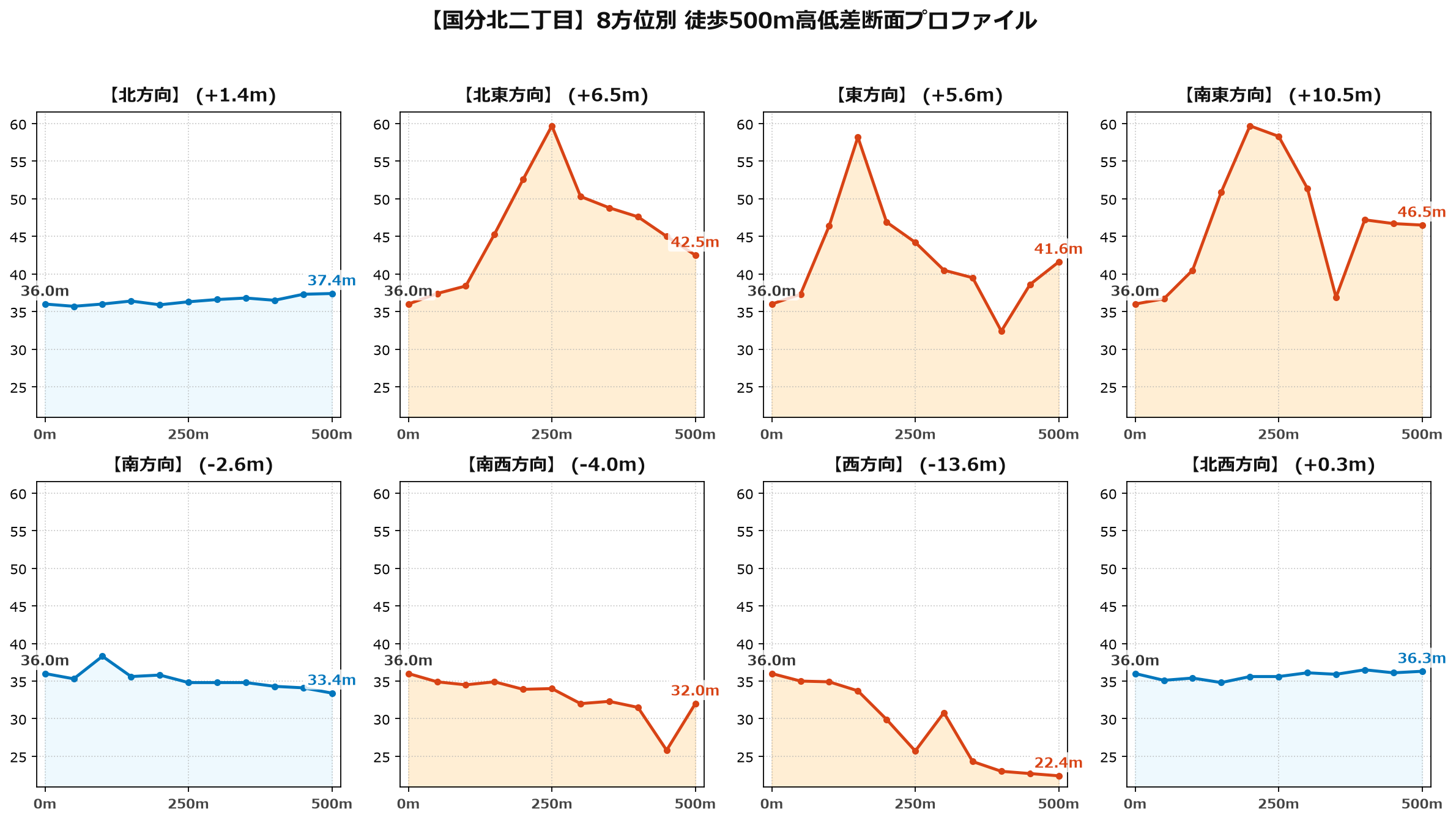 国分北二丁目の8方位別500m高低差断面プロファイル
