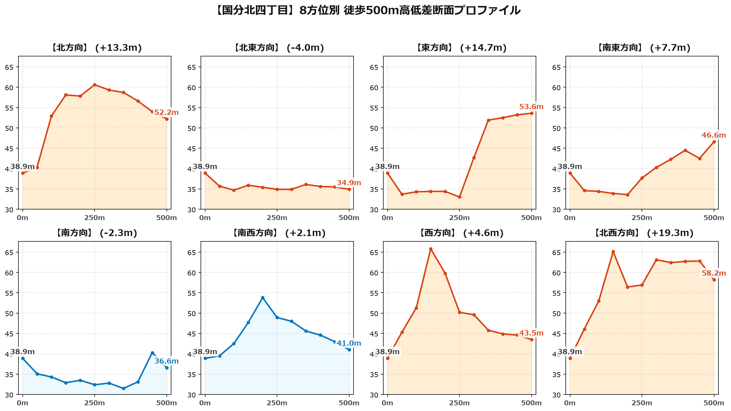 国分北四丁目の8方位別500m高低差断面プロファイル