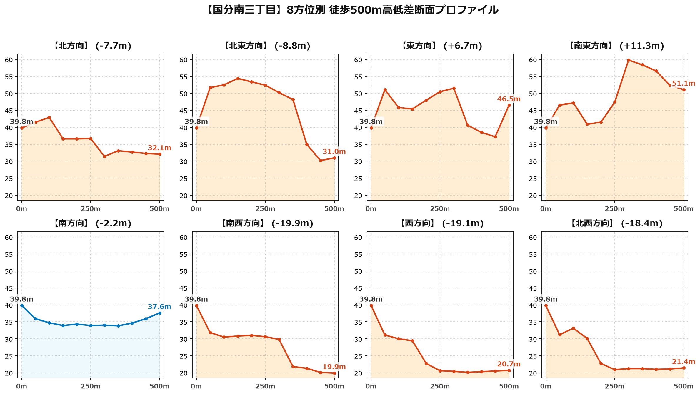 国分南三丁目の8方位別500m高低差断面プロファイル