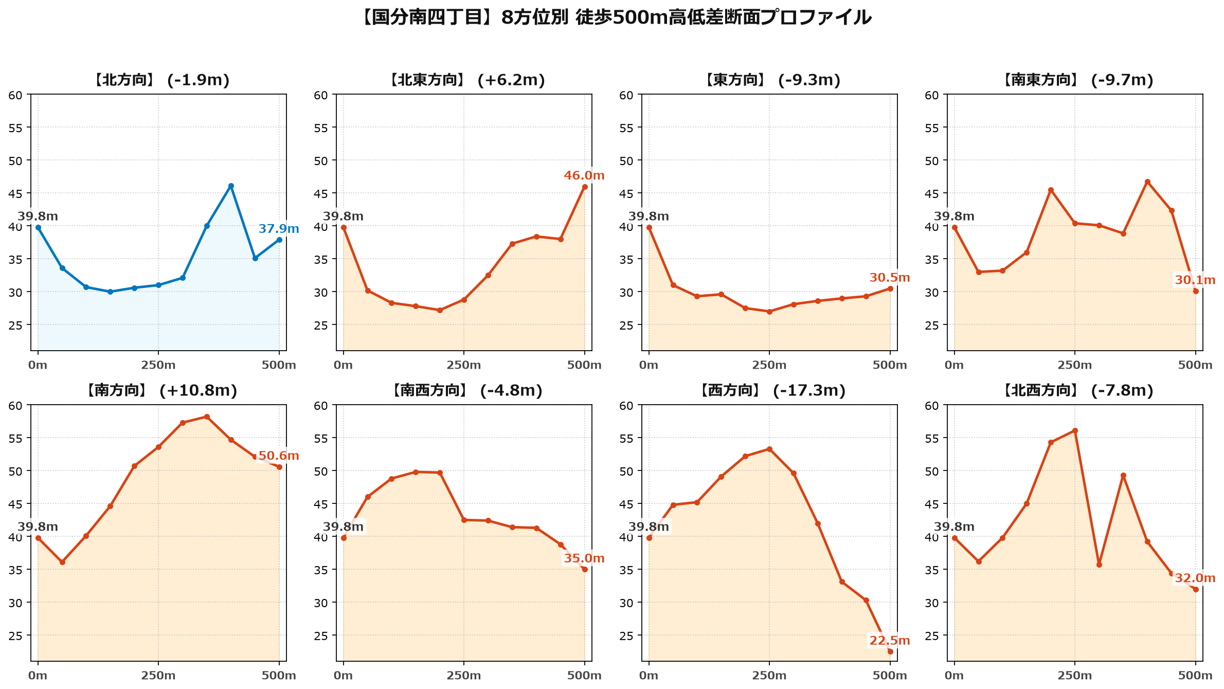国分南四丁目の8方位別500m高低差断面プロファイル