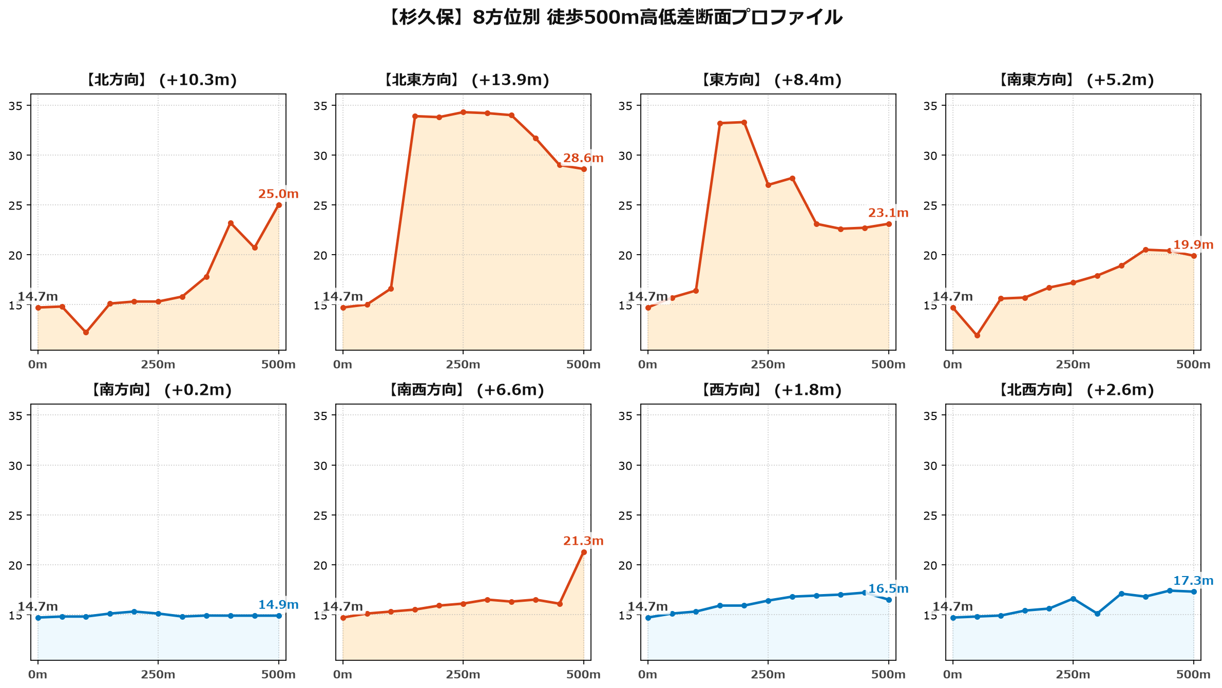 杉久保の8方位別500m高低差断面プロファイル