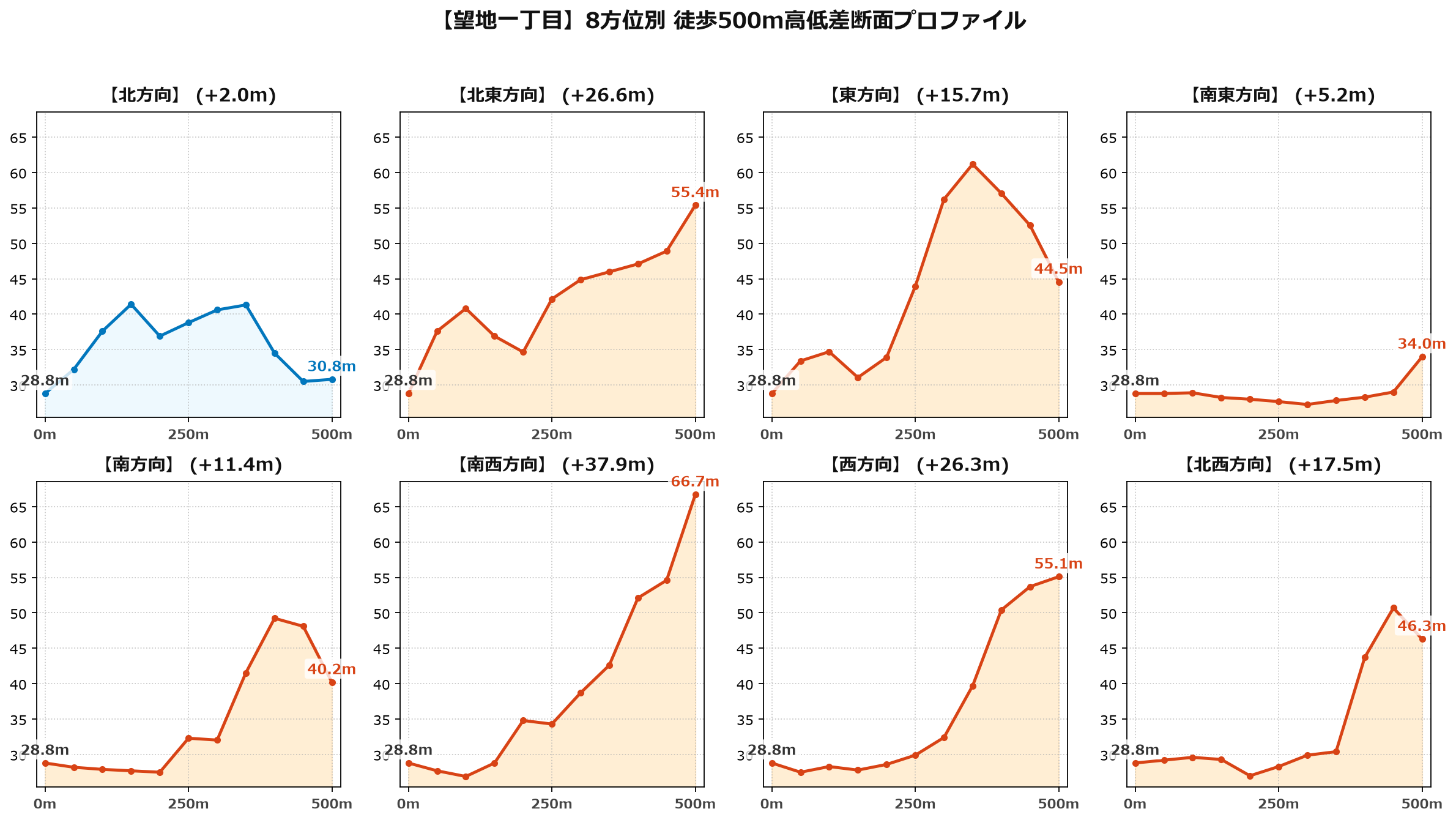 望地一丁目の8方位別500m高低差断面プロファイル