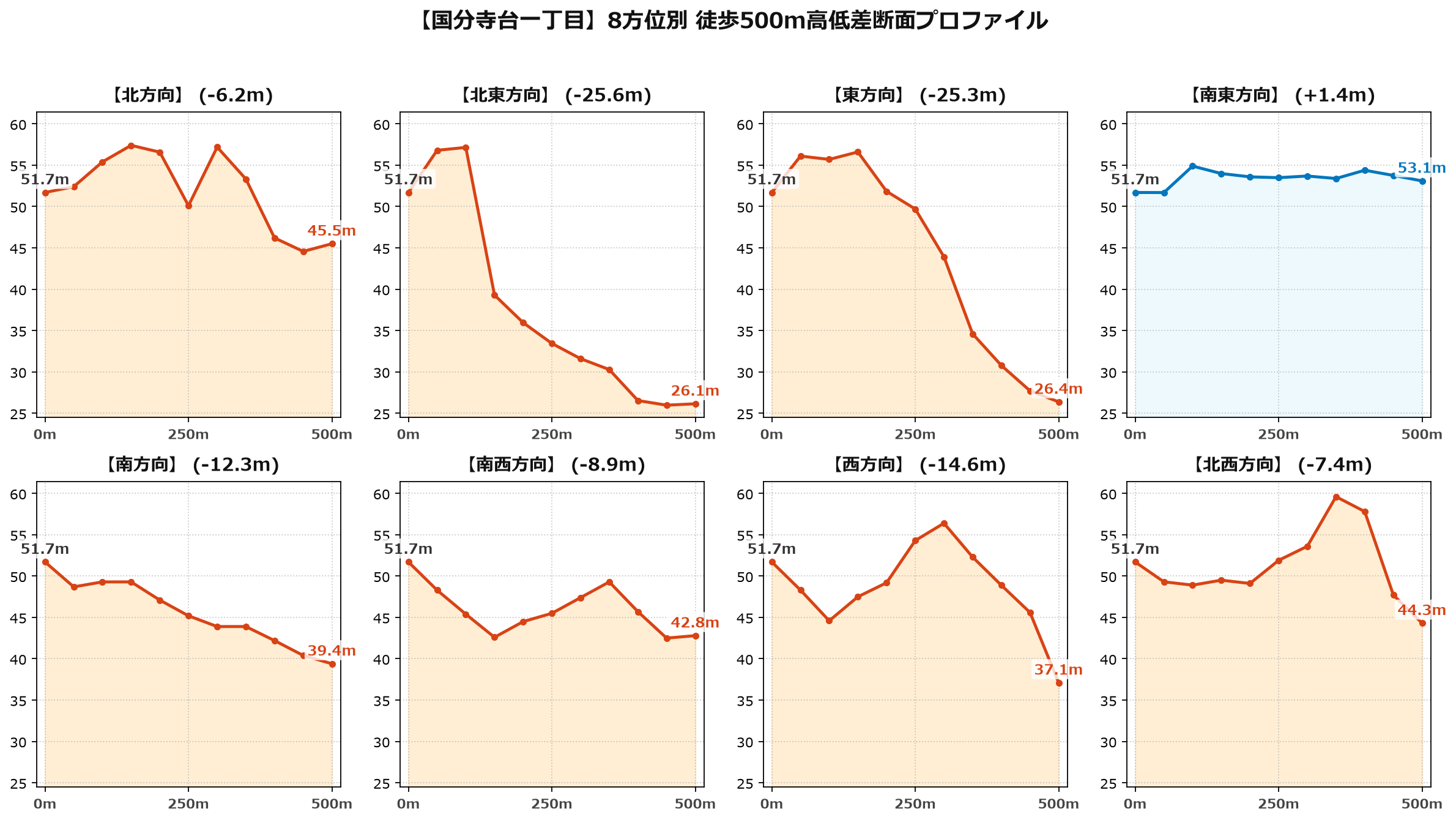 国分寺台一丁目の8方位別500m高低差断面プロファイル