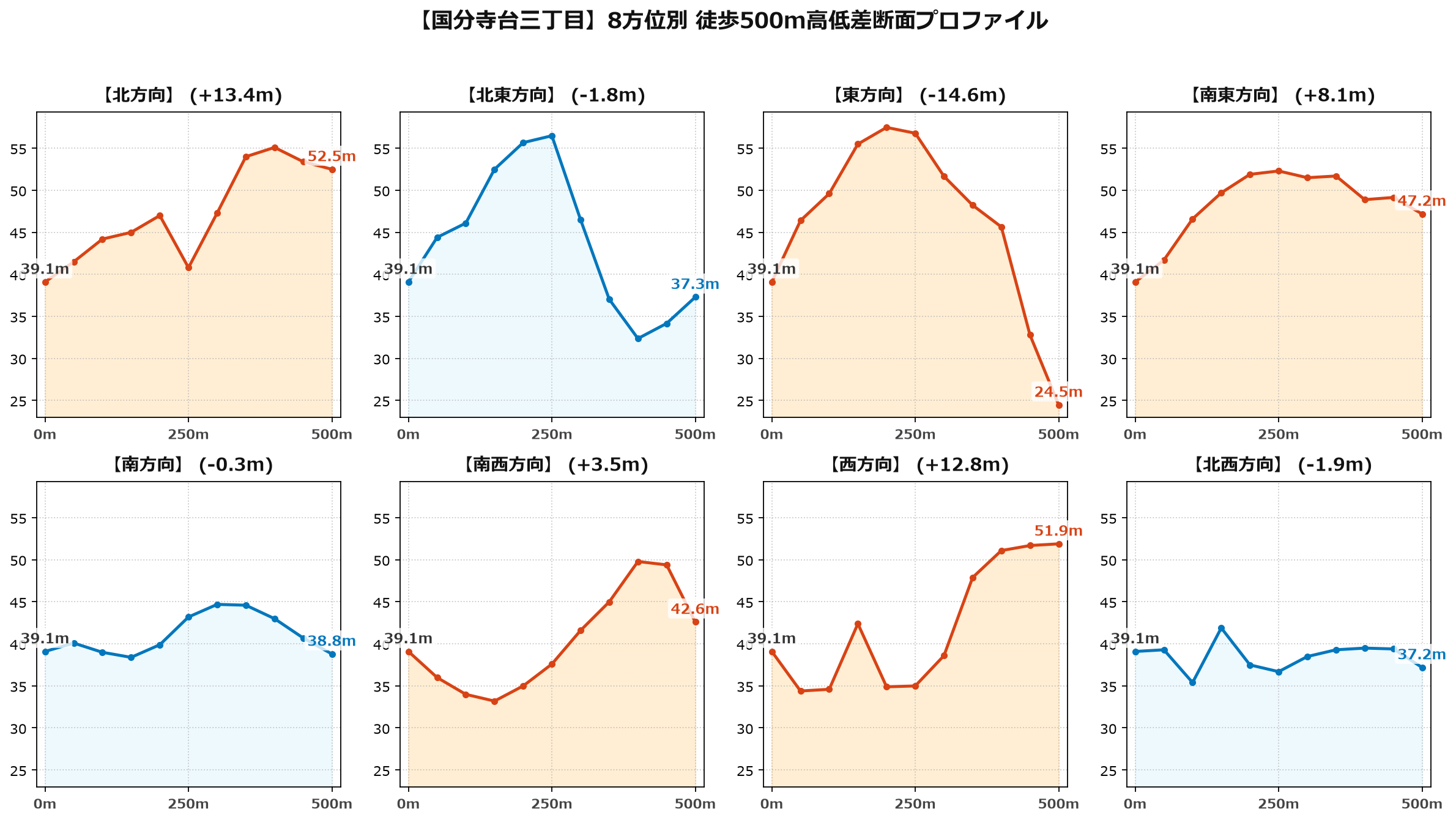 国分寺台三丁目の8方位別500m高低差断面プロファイル