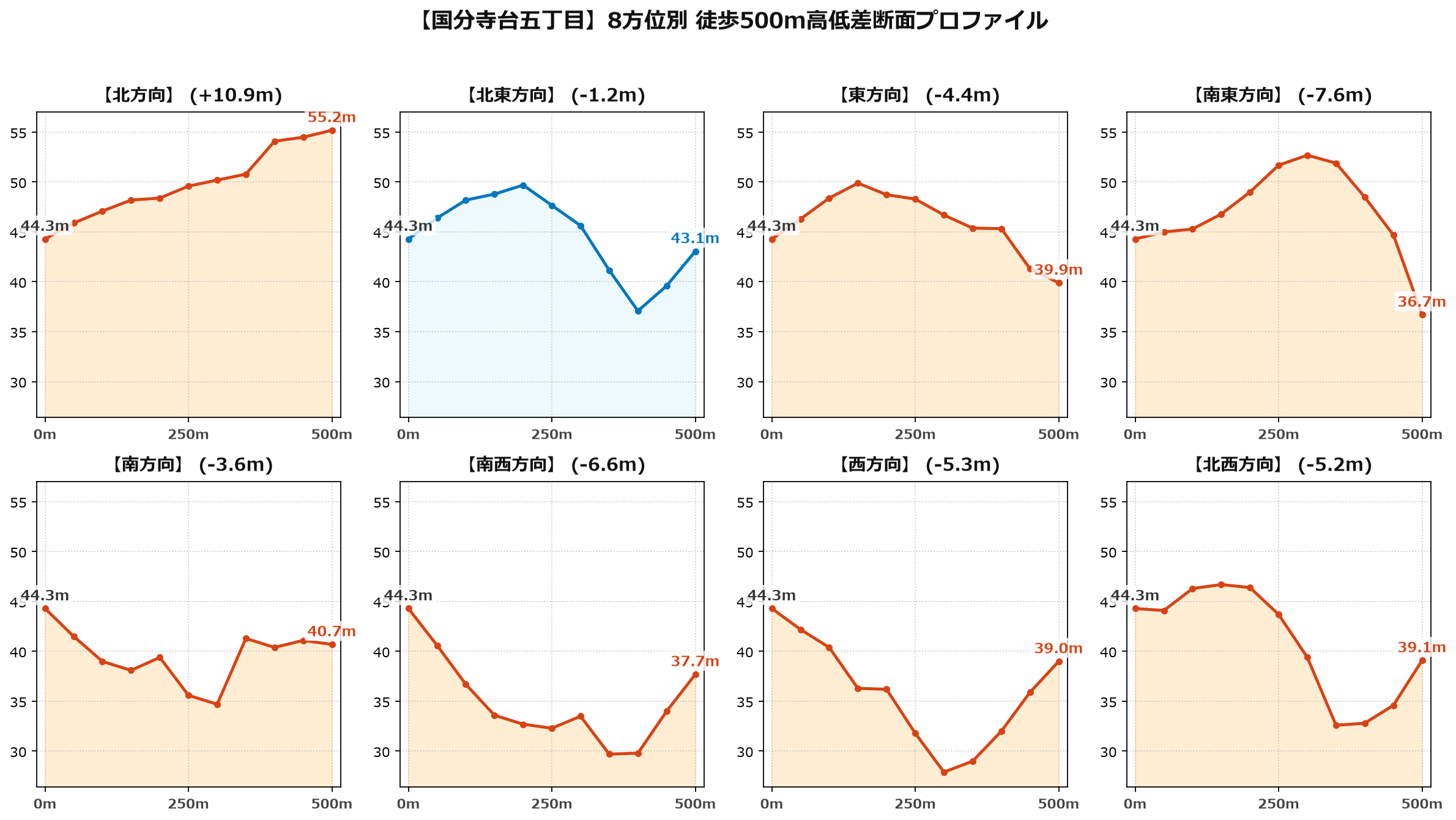 国分寺台五丁目の8方位別500m高低差断面プロファイル
