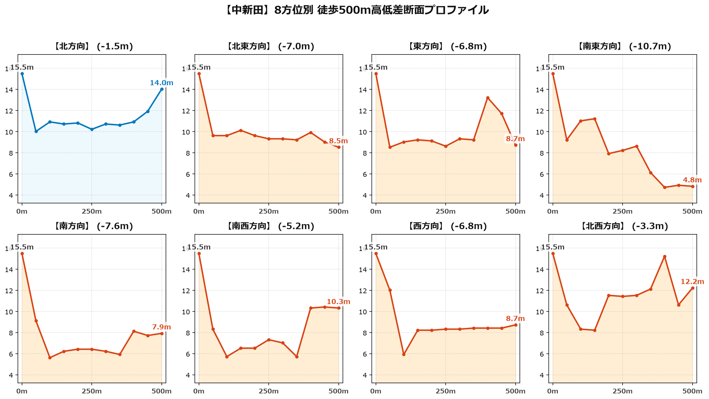 中新田の8方位別500m高低差断面プロファイル