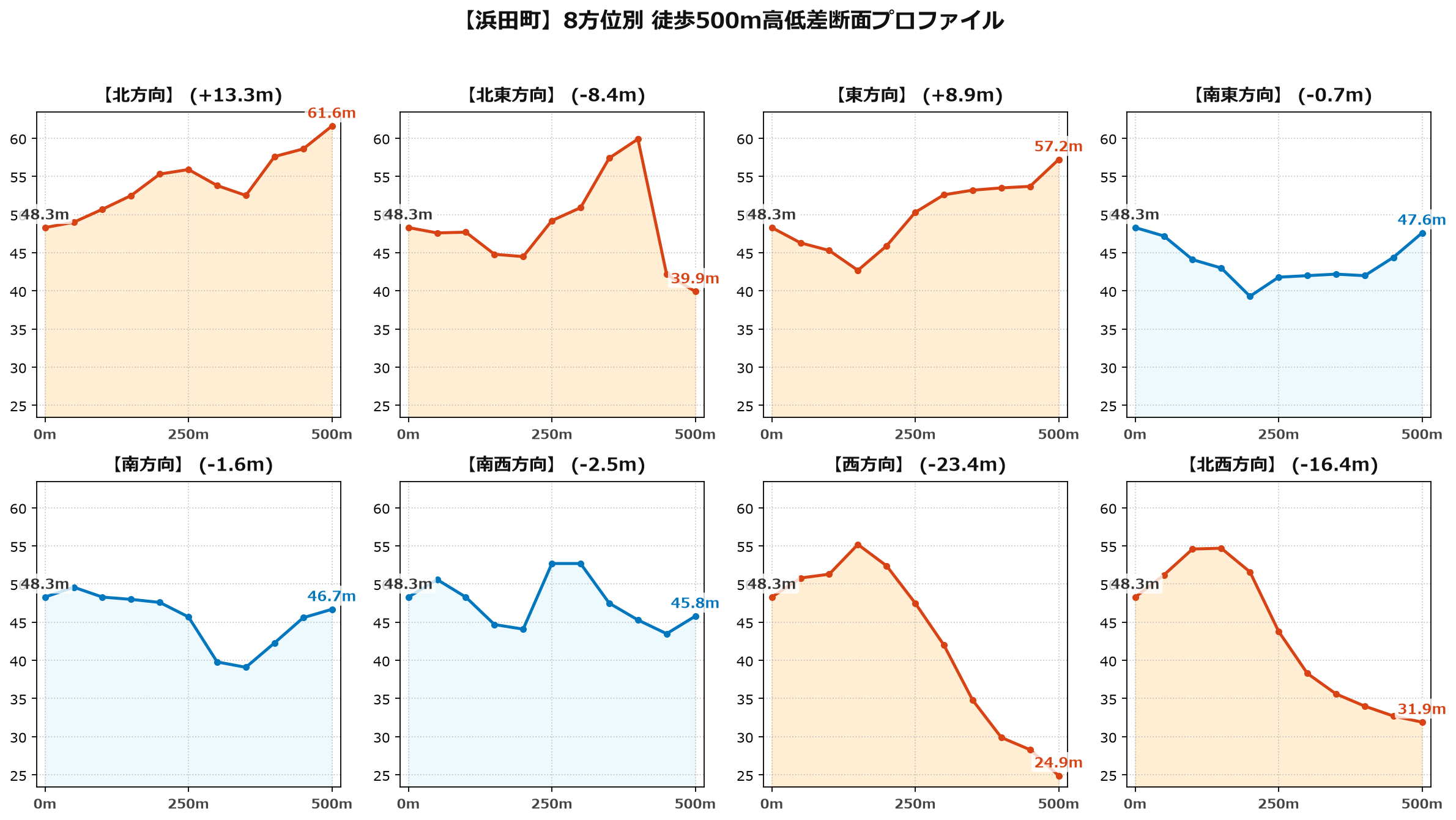 浜田町の8方位別500m高低差断面プロファイル