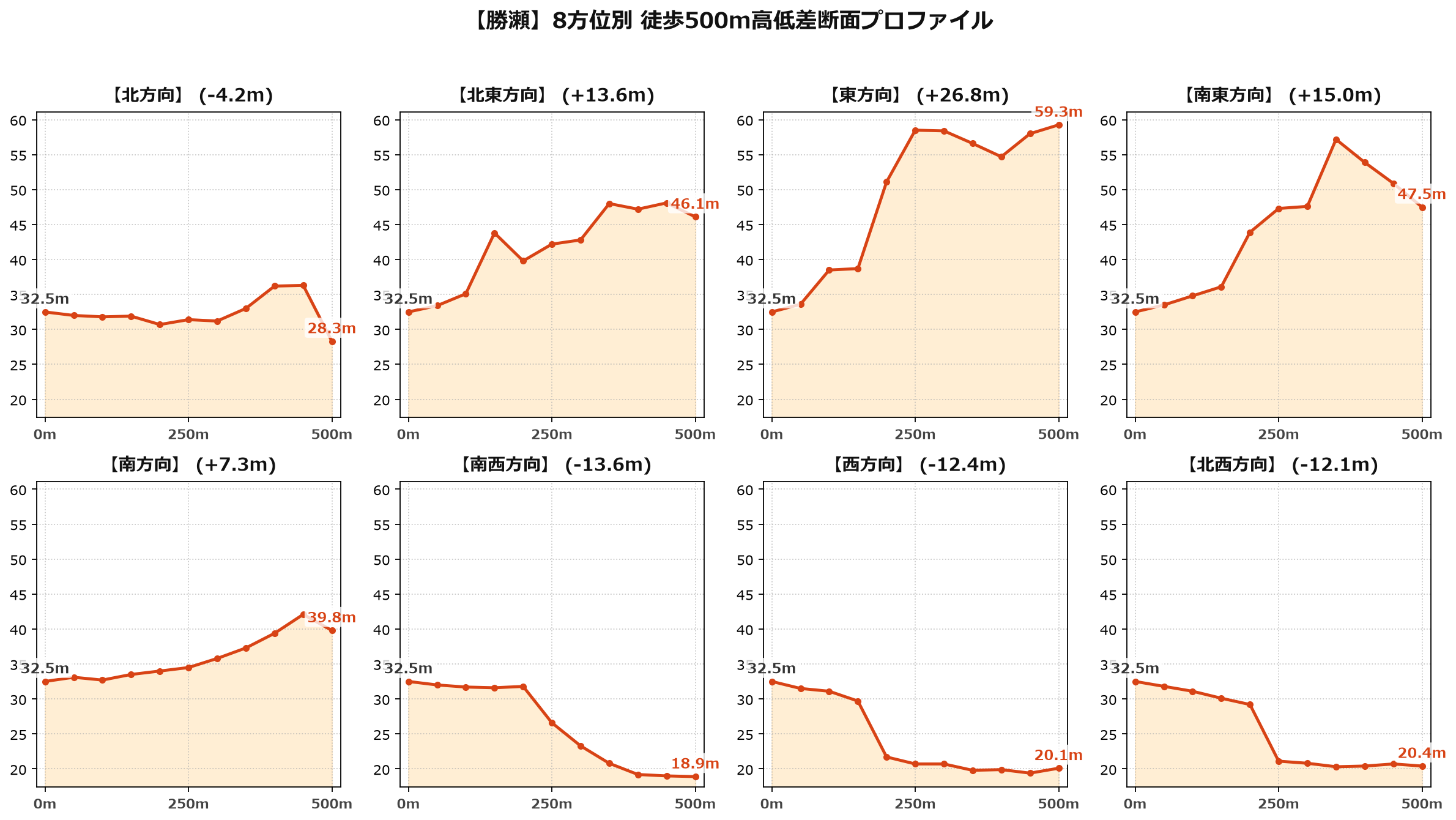 勝瀬の8方位別500m高低差断面プロファイル
