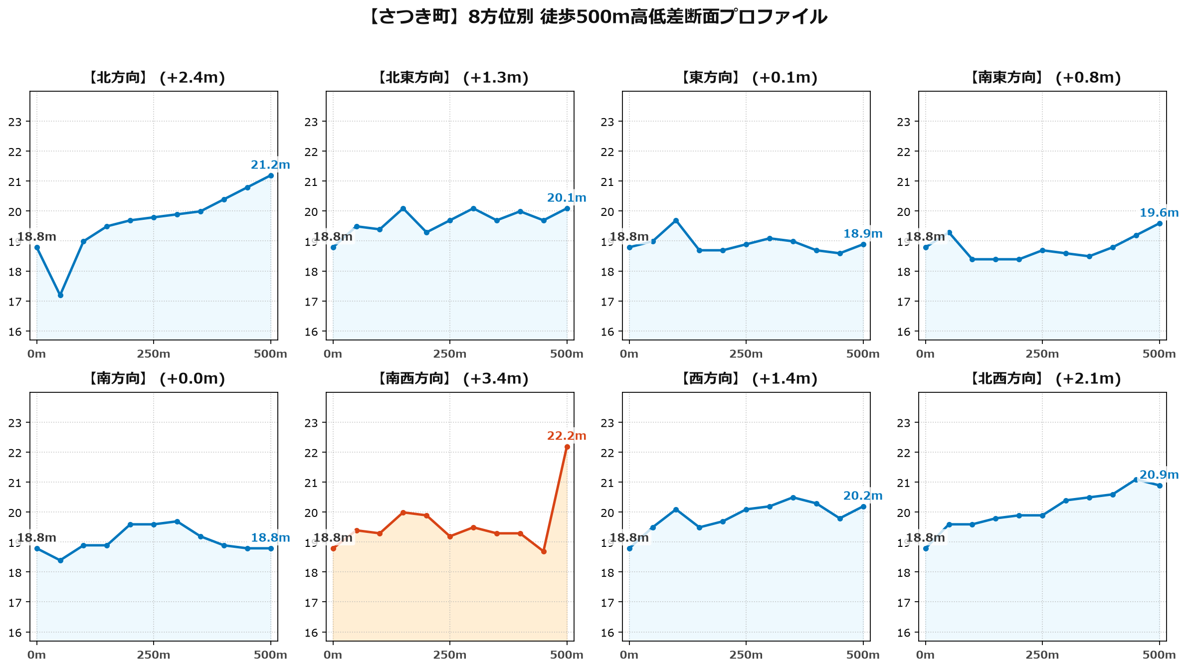 さつき町の8方位別500m高低差断面プロファイル