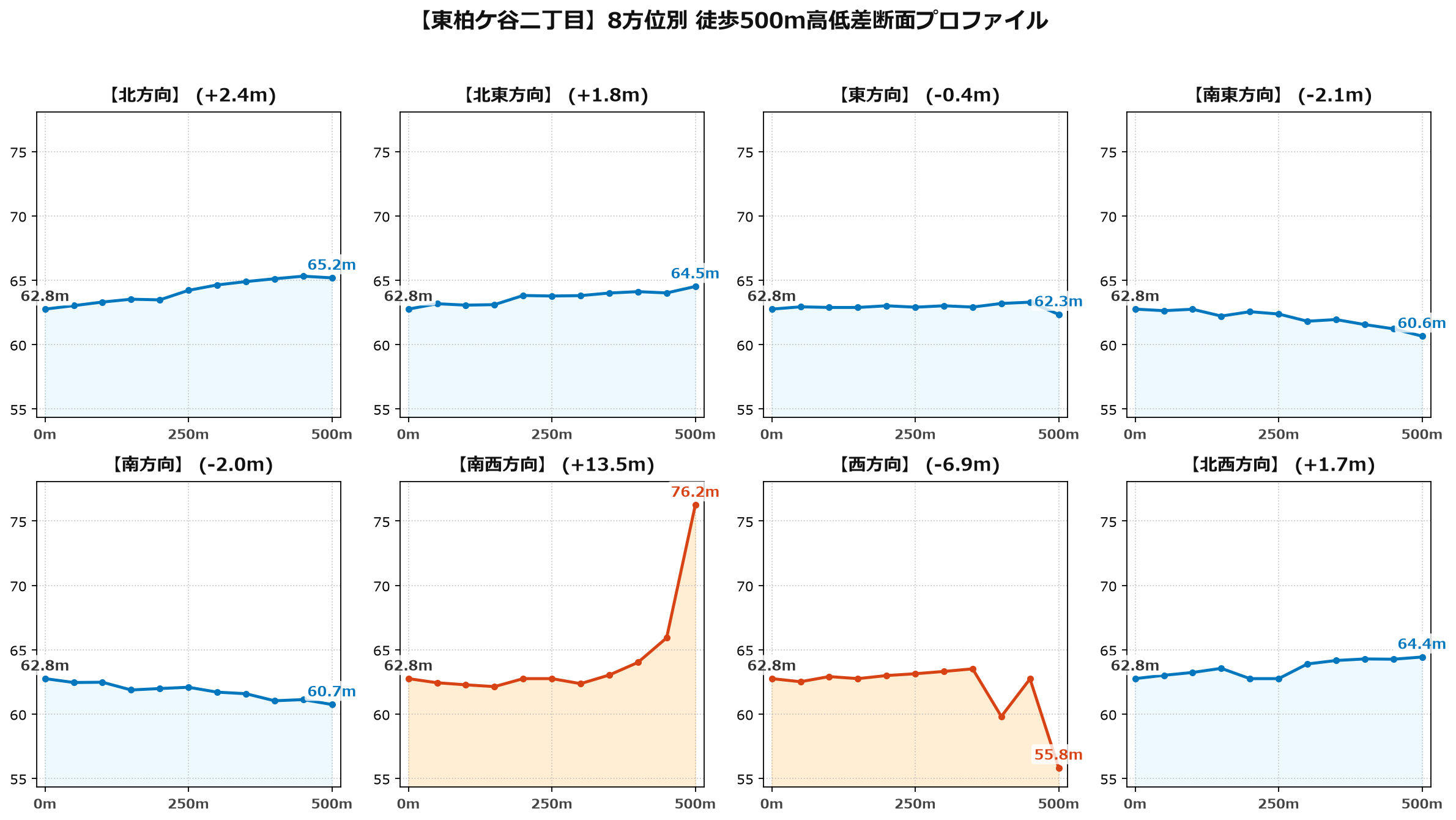 東柏ケ谷二丁目の8方位別500m高低差断面プロファイル