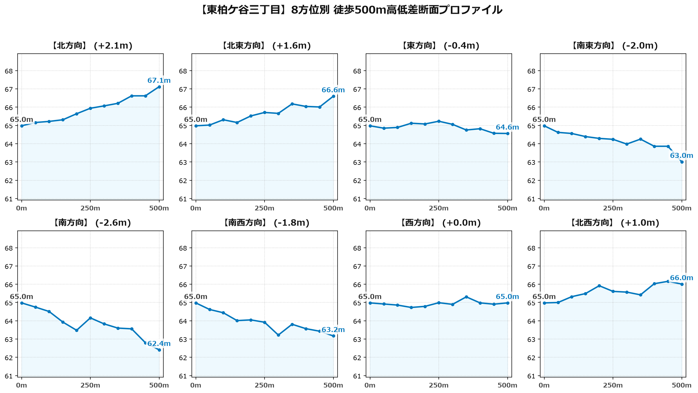 東柏ケ谷三丁目の8方位別500m高低差断面プロファイル