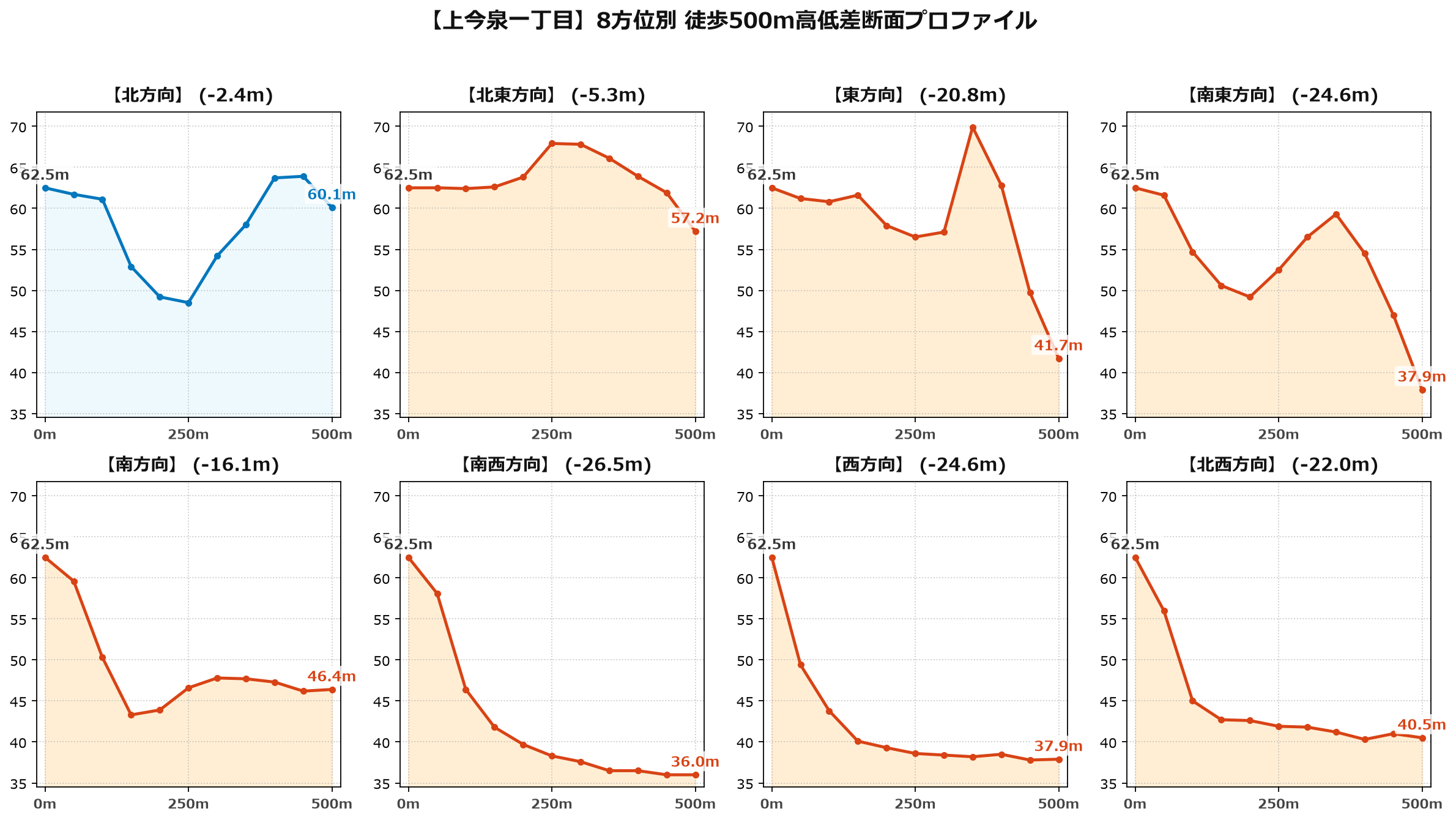 上今泉一丁目の8方位別500m高低差断面プロファイル