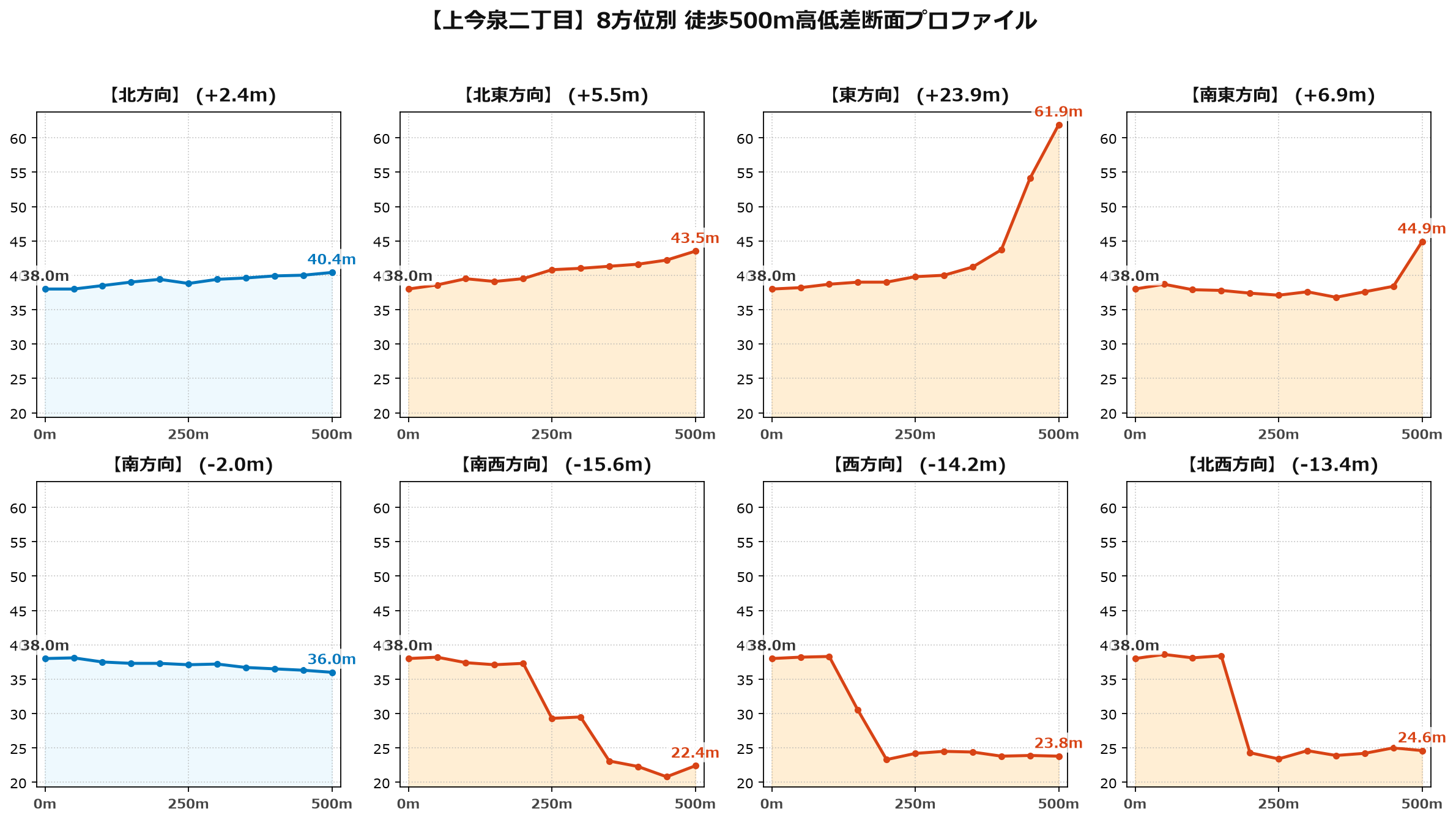 上今泉二丁目の8方位別500m高低差断面プロファイル