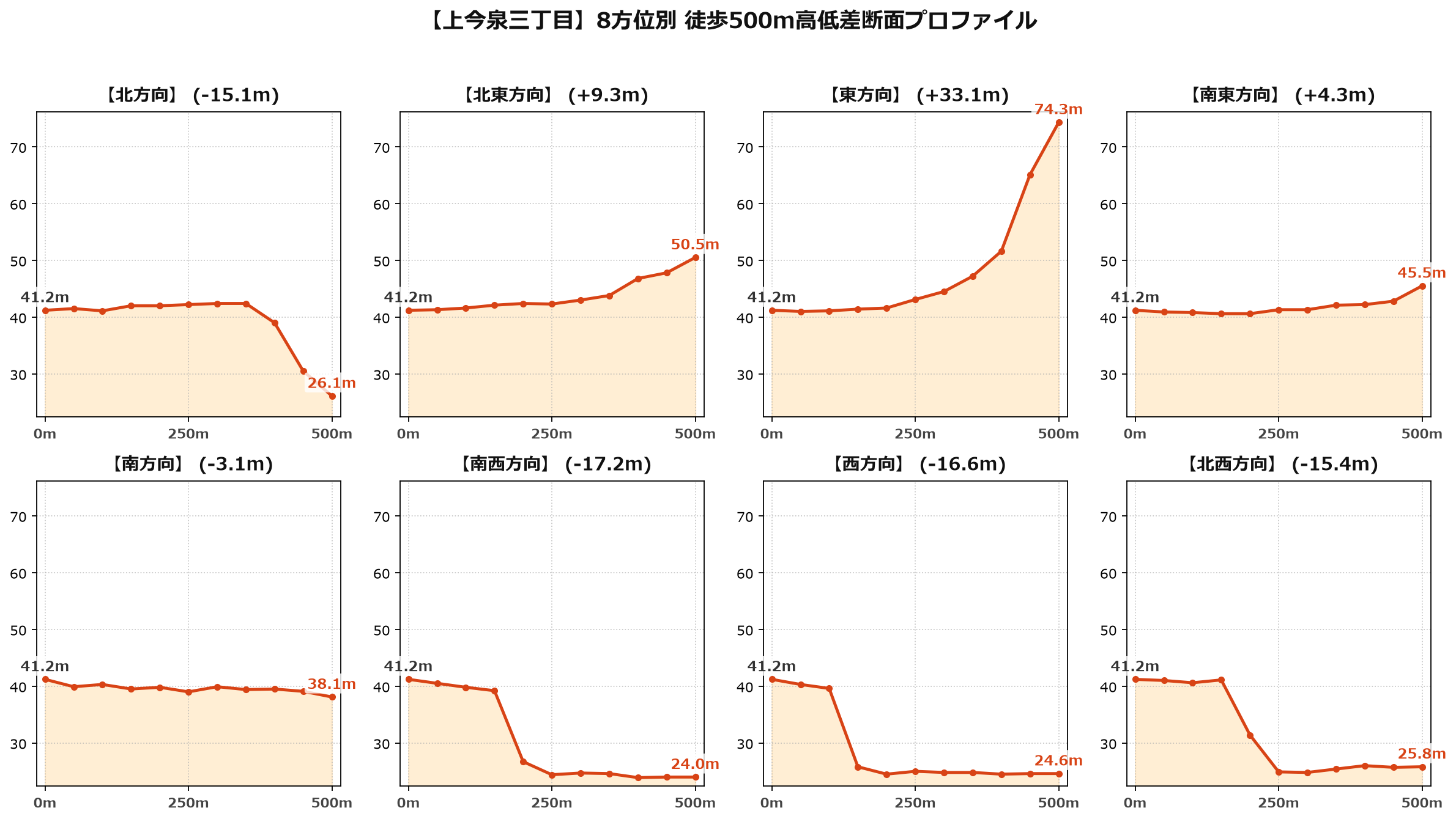 上今泉三丁目の8方位別500m高低差断面プロファイル