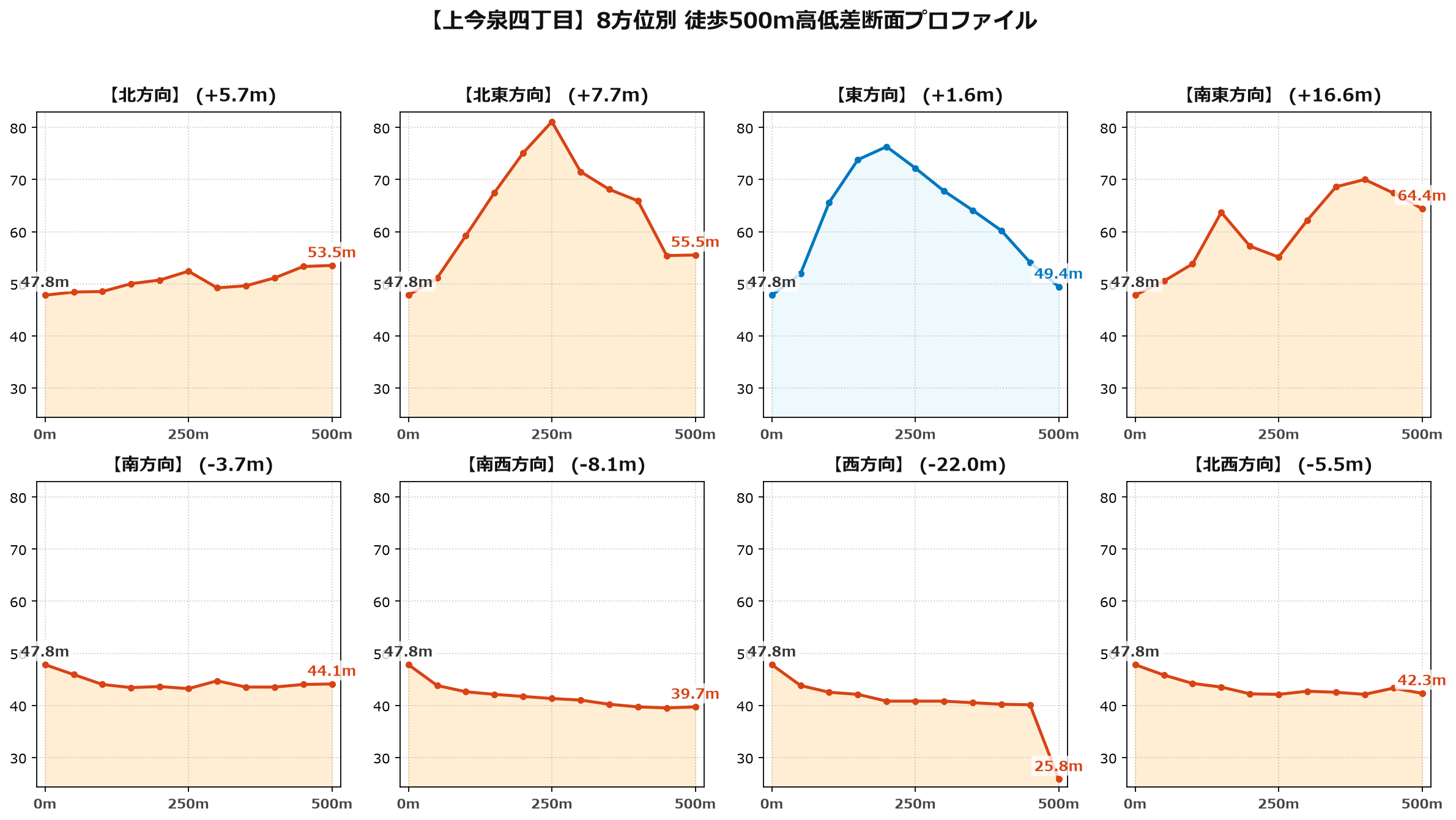 上今泉四丁目の8方位別500m高低差断面プロファイル