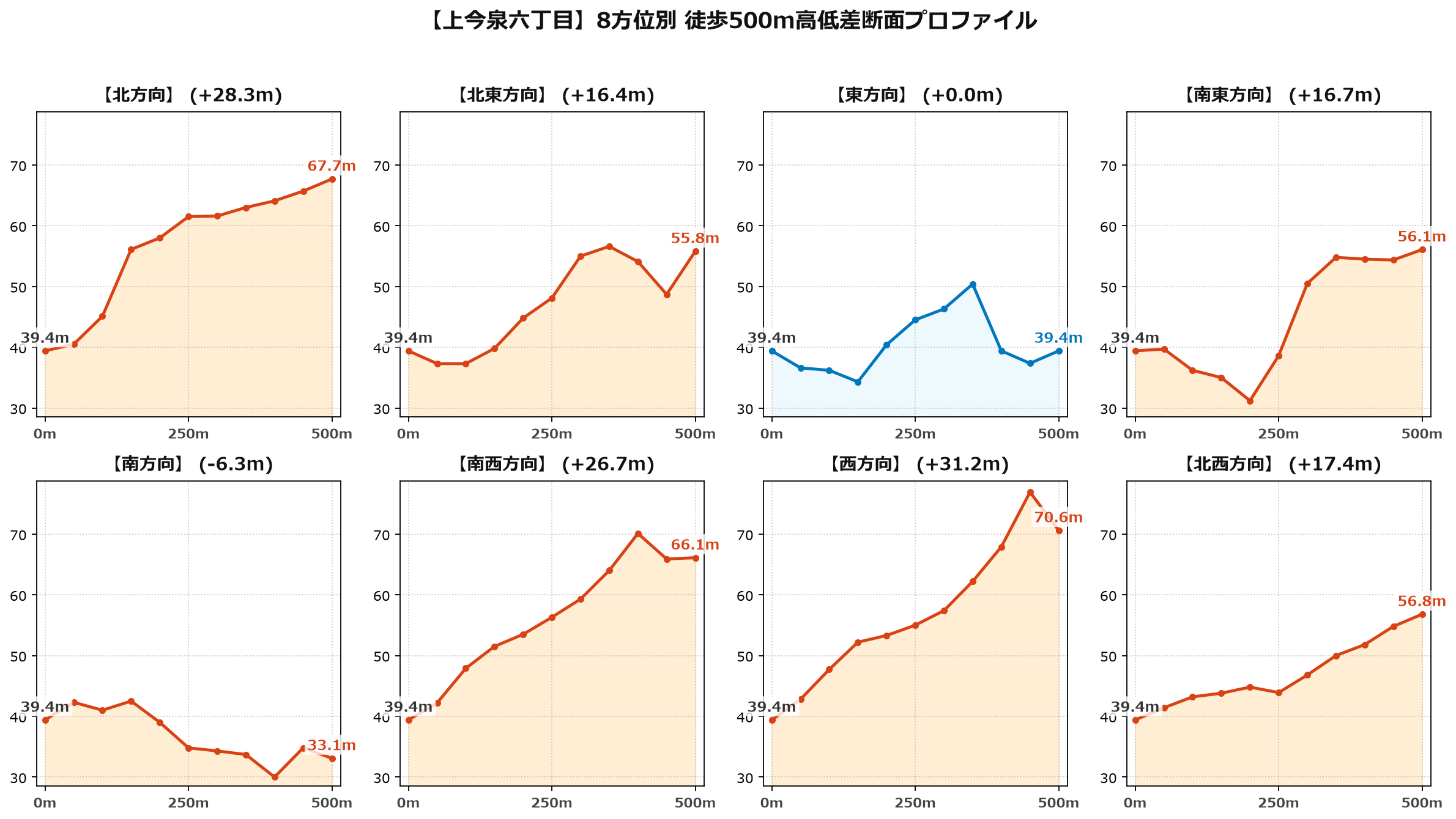 上今泉六丁目の8方位別500m高低差断面プロファイル