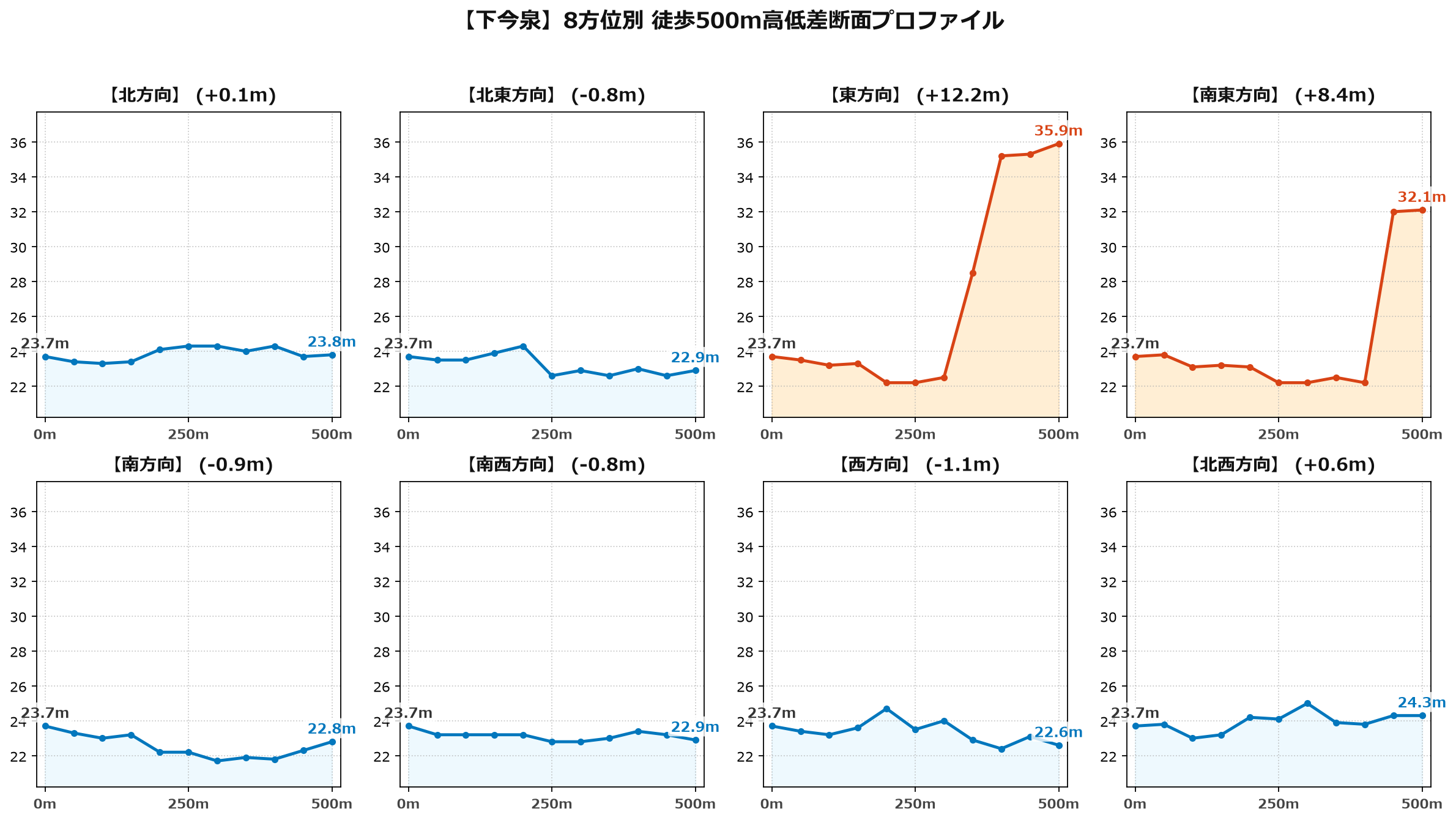 下今泉の8方位別500m高低差断面プロファイル