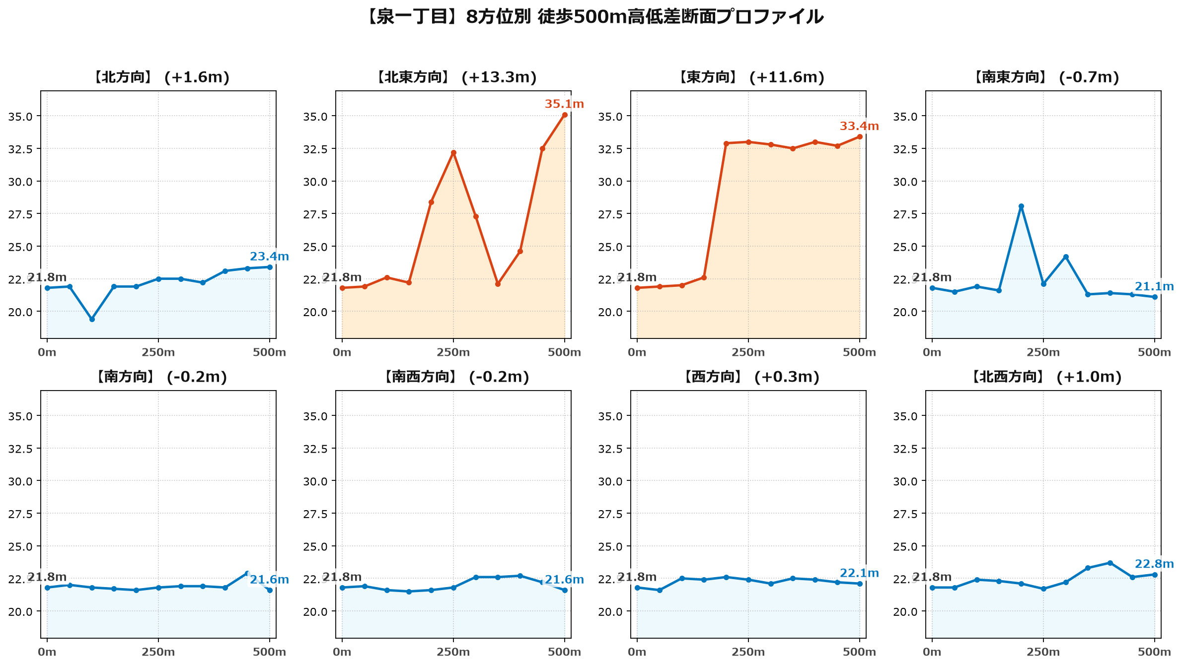 泉一丁目の8方位別500m高低差断面プロファイル