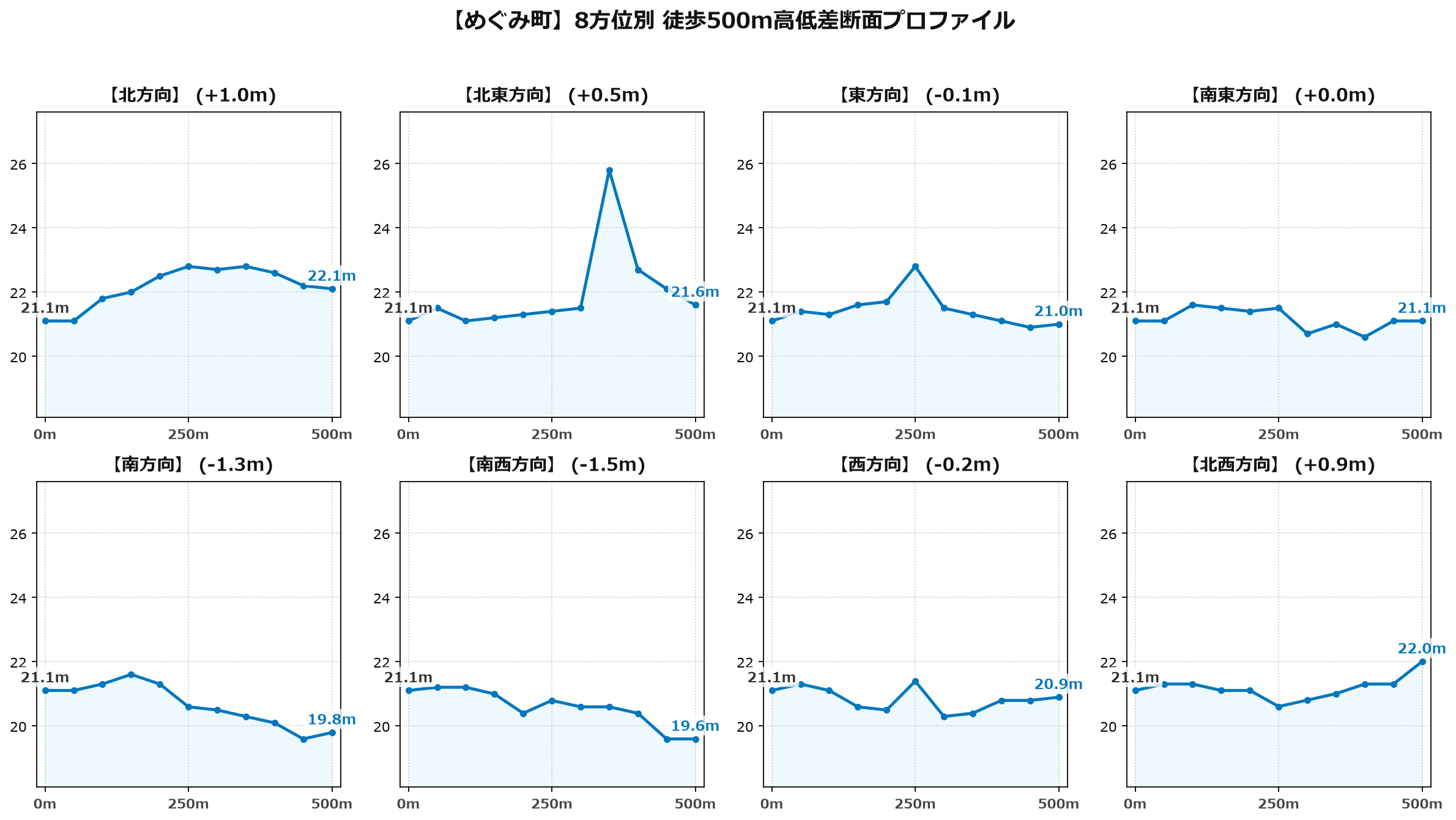 めぐみ町の8方位別500m高低差断面プロファイル