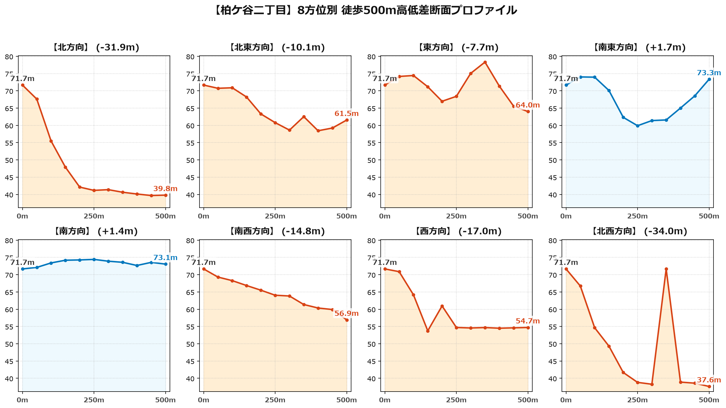 柏ケ谷二丁目の8方位別500m高低差断面プロファイル