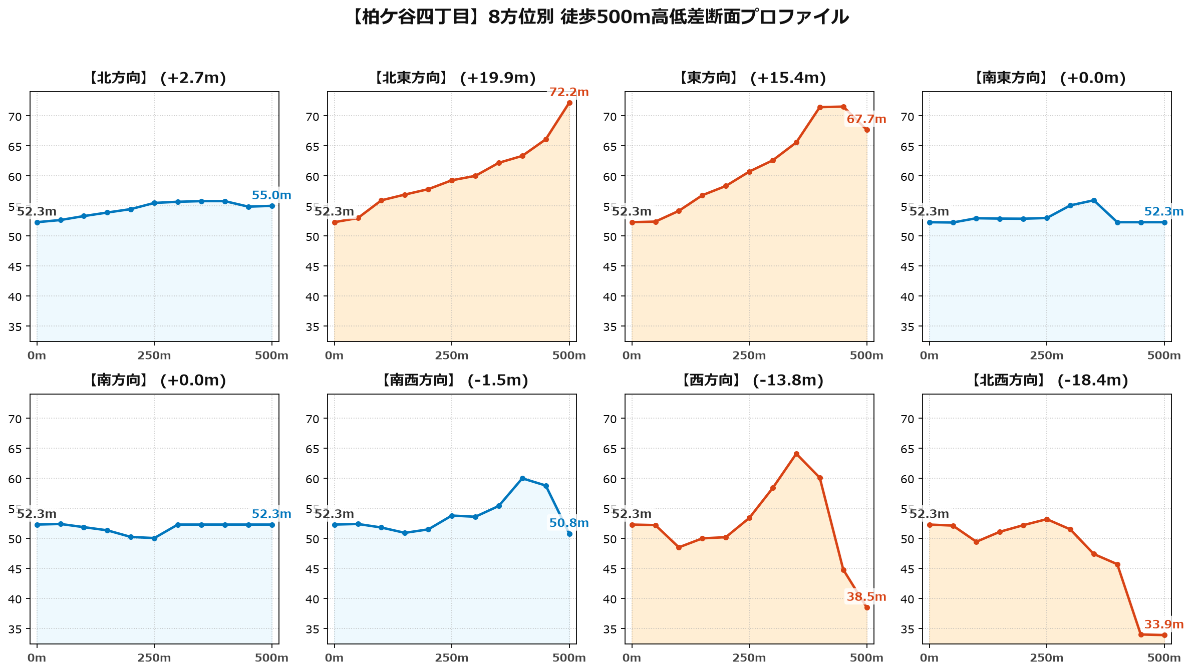 柏ケ谷四丁目の8方位別500m高低差断面プロファイル