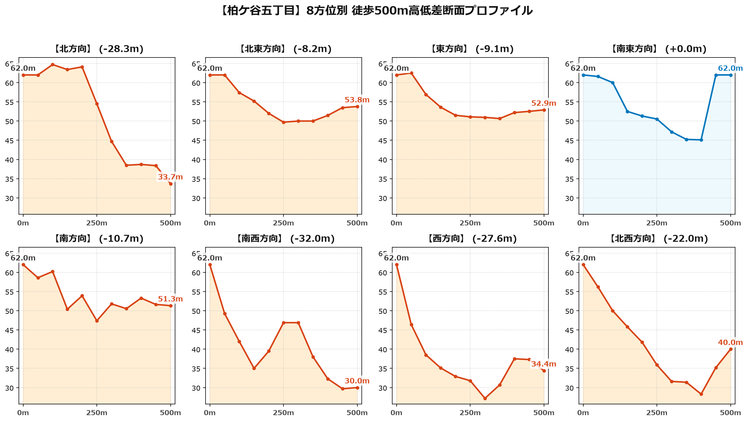 柏ケ谷五丁目の8方位別500m高低差断面プロファイル