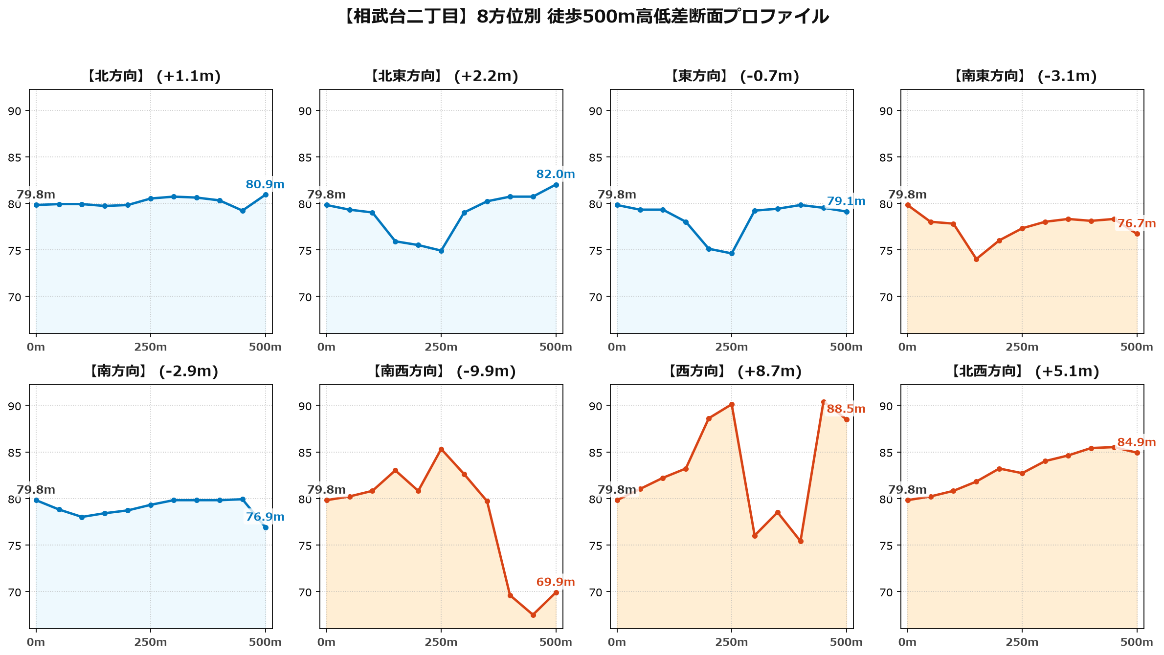 相武台二丁目の8方位別500m高低差断面プロファイル