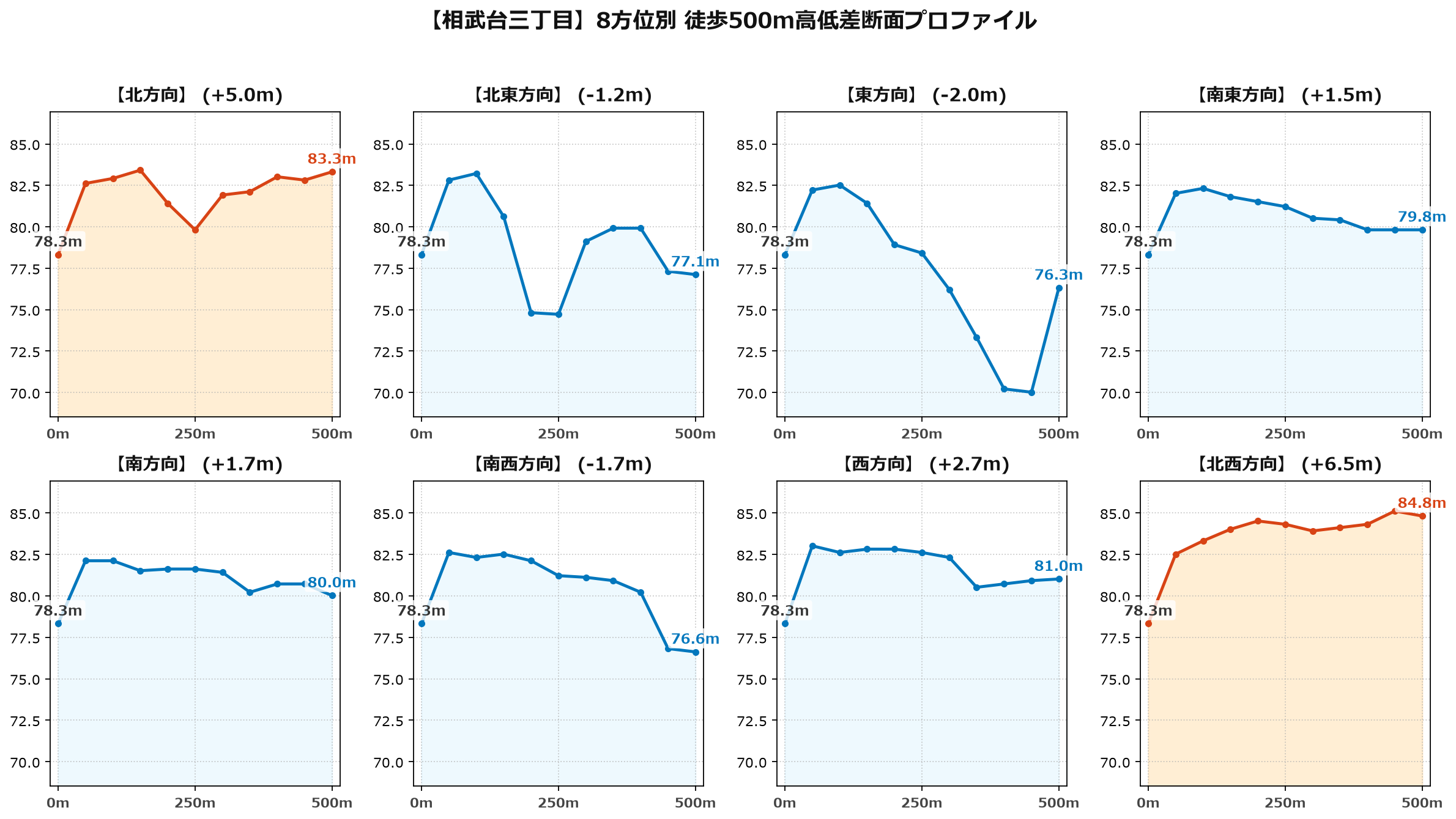 相武台三丁目の8方位別500m高低差断面プロファイル