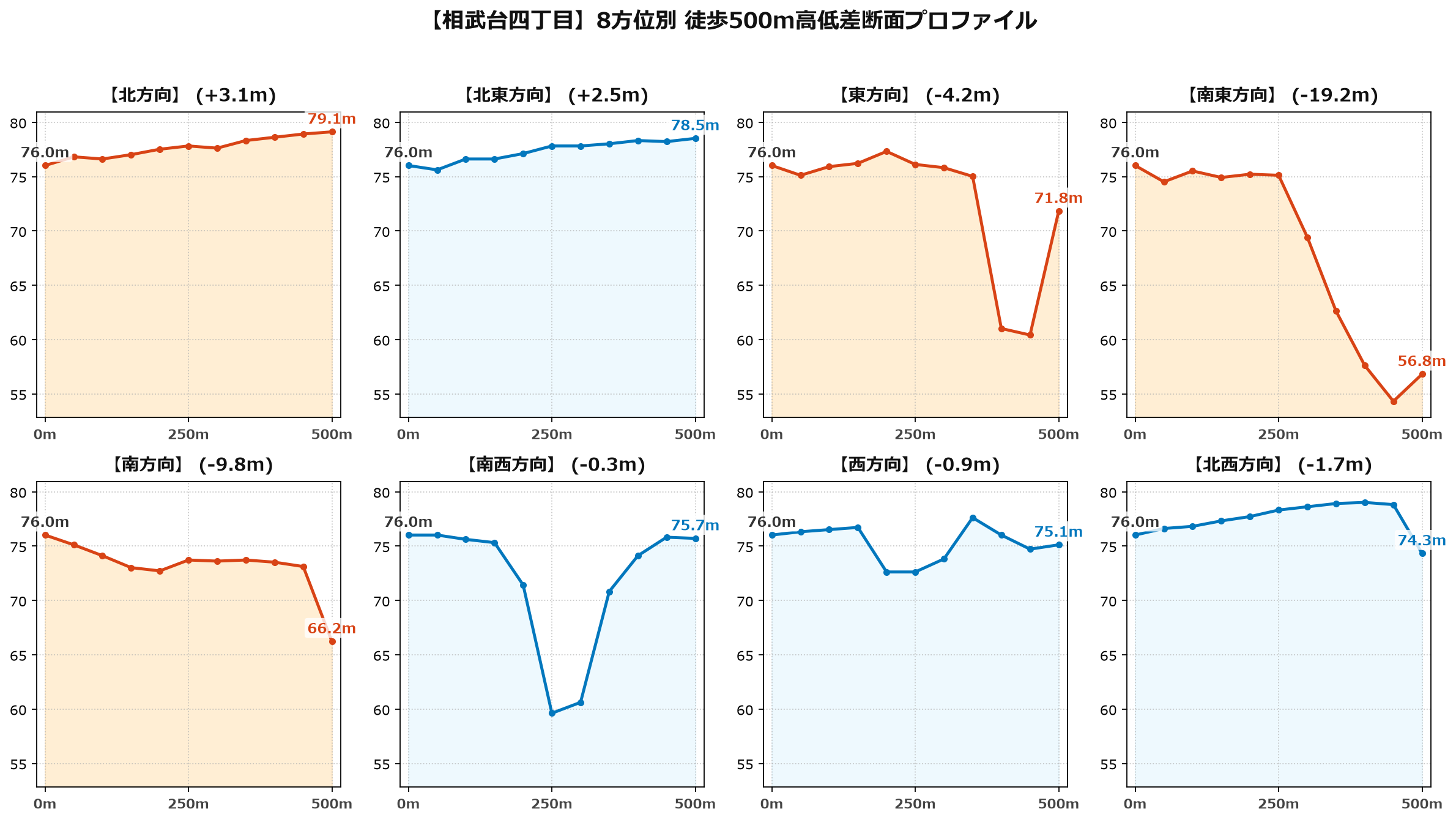 相武台四丁目の8方位別500m高低差断面プロファイル