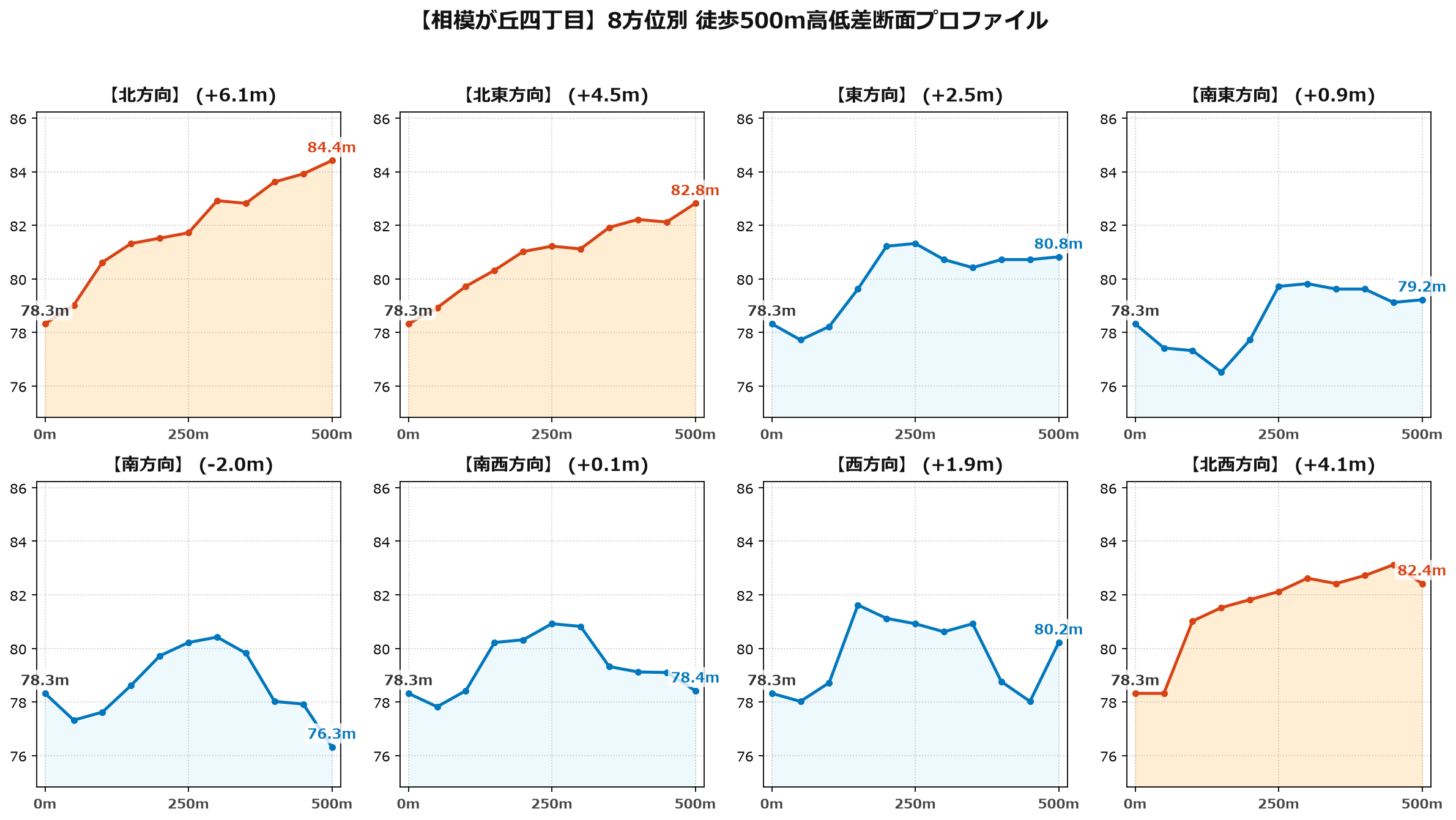 相模が丘四丁目の8方位別500m高低差断面プロファイル