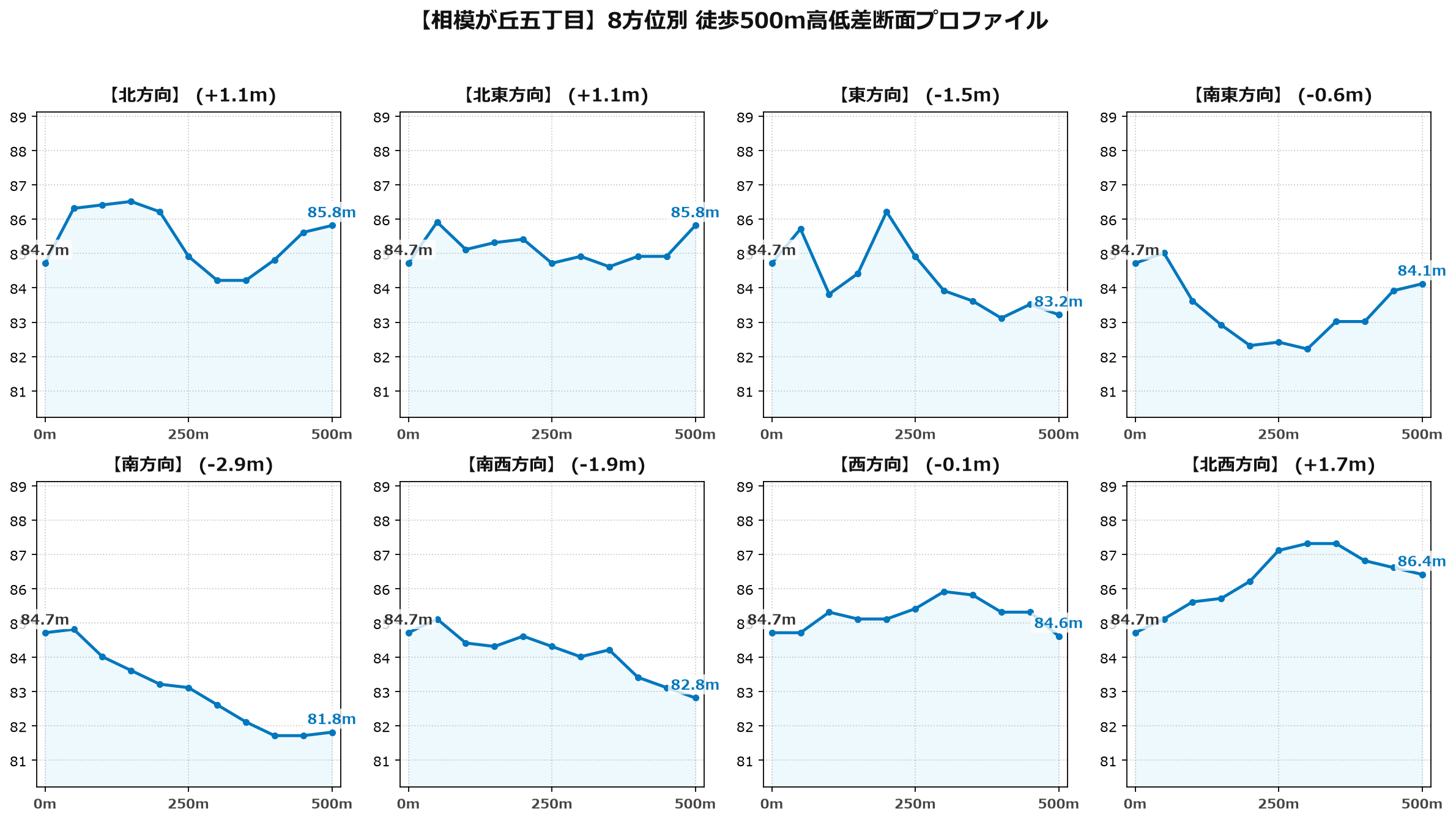 相模が丘五丁目の8方位別500m高低差断面プロファイル