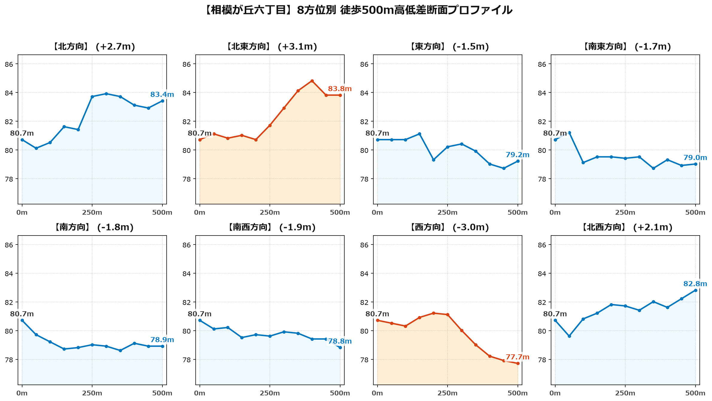 相模が丘六丁目の8方位別500m高低差断面プロファイル