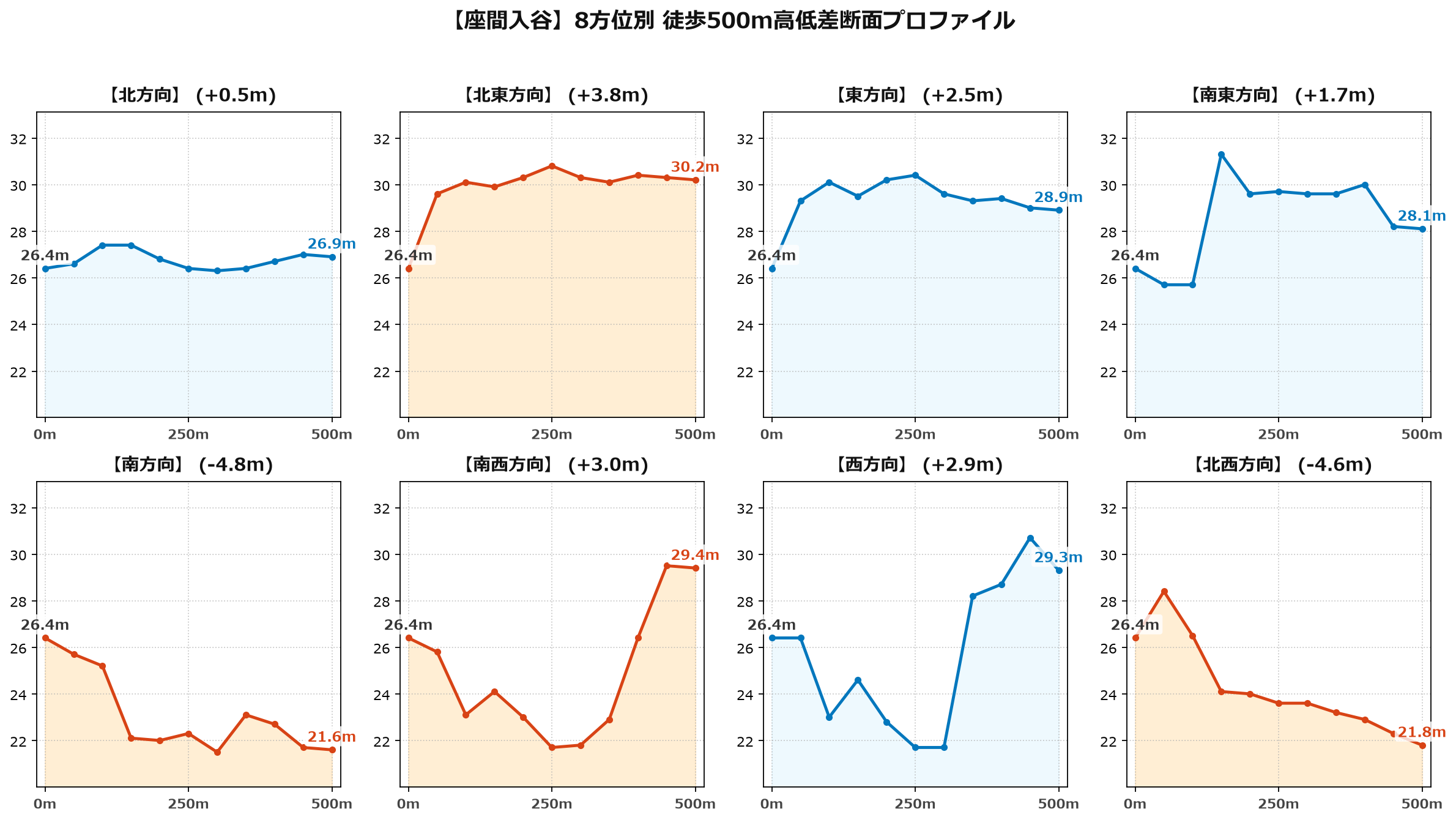 座間入谷の8方位別500m高低差断面プロファイル
