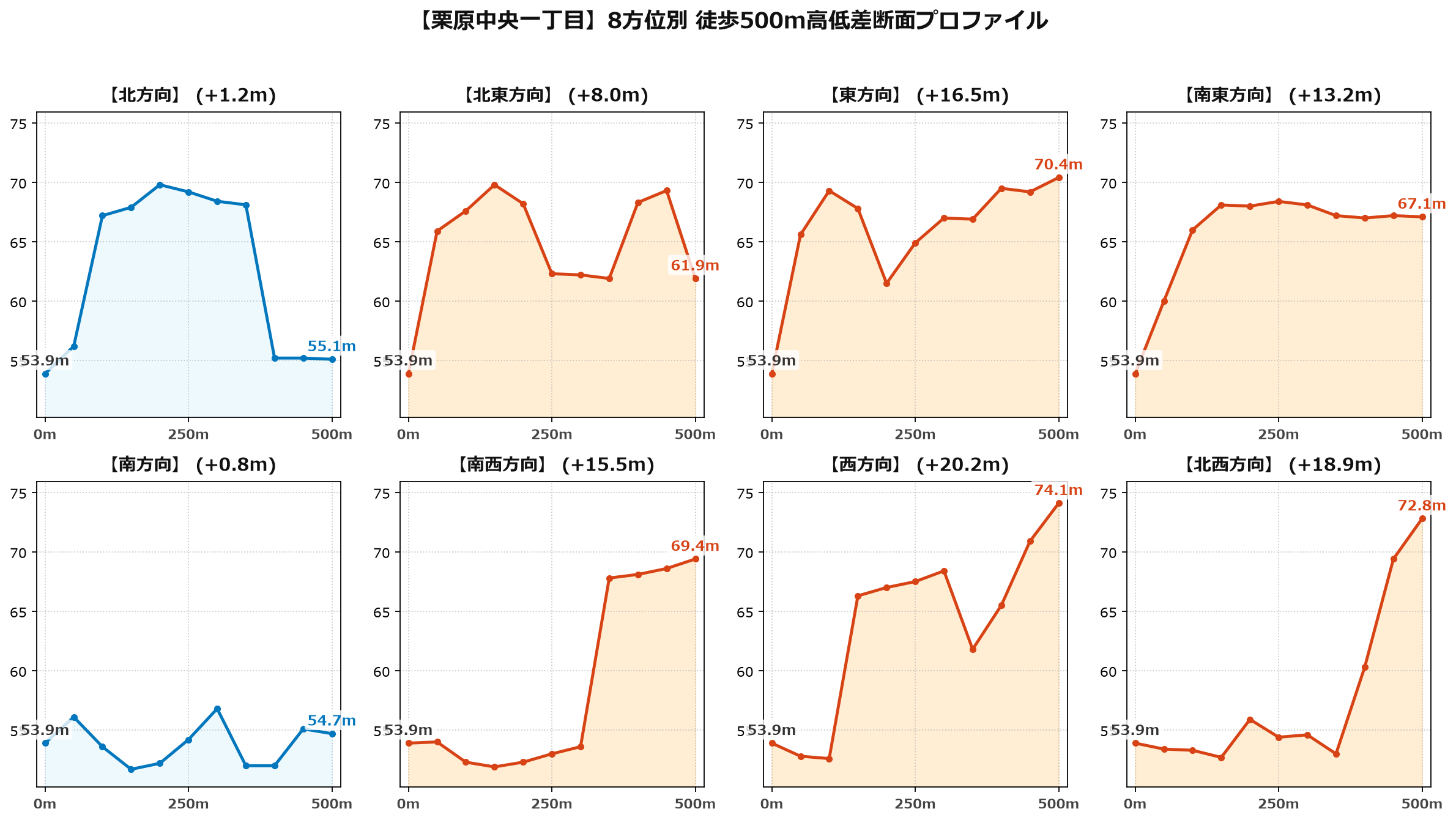 栗原中央一丁目の8方位別500m高低差断面プロファイル